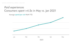 ANNUAL EXPERIENTIAL TRENDS - JUNE 2021
Paid experiences
Consumers spent >4.5x in May vs. Jan 2021
Average spend per visit MoM YTD
Jan Feb Mar Apr May
2021
 