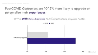 Post-COVID Consumers are 10-15% more likely to upgrade or
personalize their experiences
ANNUAL EXPERIENTIAL TRENDS - JUNE 2021
2019 vs. 2021 In-Person Experiences - % of Bookings Purchasing an upgrade / Add-on
 
