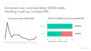 Consumers are concerned about COVID safety.
Handling it well can increase NPS.
ANNUAL EXPERIENTIAL TRENDS - JUNE 2021
% of concerns about COVID safety Sentiment of Safety comments & associated NPS
85 NPS
78 NPS
Group A
Group B
 