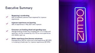 Executive Summary
Reopening is accelerating.
85% of AnyRoad customers have reopened for in-person
experiences.
In-person experiences are booming.
68% of experiences in May 2021 were in-person.
Consumers are booking ahead and spending more.
Average booking window has increased from 11 to 15 days and
spend per visit has increased by 4.5x YTD as more experiences
and retailers open up.
Online experiences have become mainstream.
Post-experience NPS for online and virtual experiences (80 NPS)
is increasing to levels seen for in-person experiences (82 NPS).
 