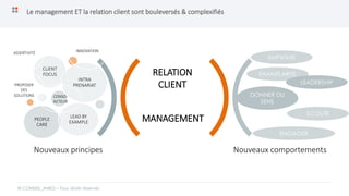 Le management ET la relation client sont bouleversés & complexifiés
MANAGEMENT
Nouveaux comportements
CLIENT
FOCUS
INTRA
PRENARIAT
PEOPLE
CARE
LEAD BY
EXAMPLE
Nouveaux principes
EXAMPLARITE
LEADERSHIP
DONNER DU
SENS
ENGAGER
ECOUTE
© CONSEIL_ANEO – Tous droits réservés
ASSERTIVITÉ INNOVATION
RELATION
CLIENTPROPOSER
DES
SOLUTIONS
EMPATHIE
CONSO-
ACTEUR
 