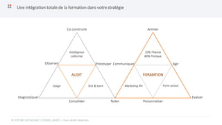Une intégration totale de la formation dans votre stratégie
© SOPHIE DUPAIGNE CONSEIL_ANEO – Tous droits réservés
Diagnostiquer
Co construire
Tester
Animer
Evaluer
Observer Prototyper
Consolider Personnaliser
AgirCommuniquer
AUDIT FORMATION
Intelligence
collective
Usage Test & learn Marketing RH
20% Théorie
80% Pratique
Form-action
 