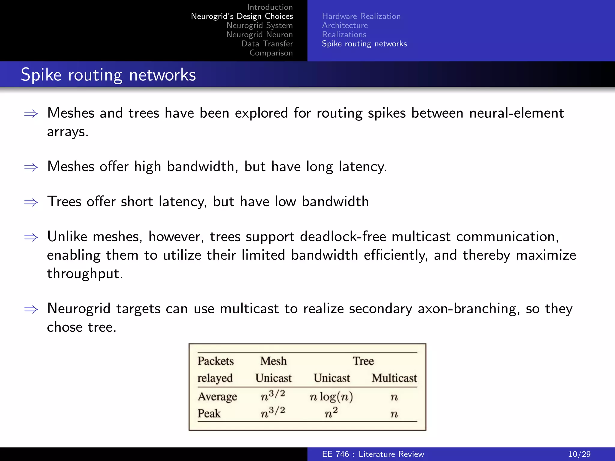 Introduction 
Neurogrid's Design Choices 
Neurogrid System 
Neurogrid Neuron 
Data Transfer 
Comparison 
Hardware Realization 
Architecture 
Realizations 
Spike routing networks 
Spike routing networks 
) Meshes and trees have been explored for routing spikes between neural-element 
arrays. 
) Meshes oer high bandwidth, but have long latency. 
) Trees oer short latency, but have low bandwidth 
) Unlike meshes, however, trees support deadlock-free multicast communication, 
enabling them to utilize their limited bandwidth eciently, and thereby maximize 
throughput. 
) Neurogrid targets can use multicast to realize secondary axon-branching, so they 
chose tree. 
EE 746 : Literature Review 10/29 
 