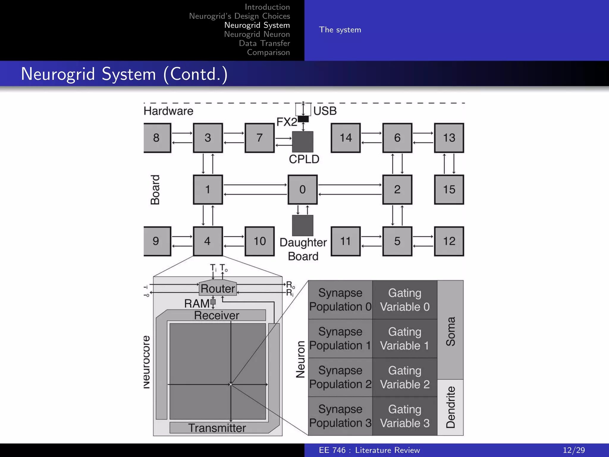 Introduction 
Neurogrid's Design Choices 
Neurogrid System 
Neurogrid Neuron 
Data Transfer 
Comparison 
The system 
Neurogrid System (Contd.) 
EE 746 : Literature Review 12/29 
 
