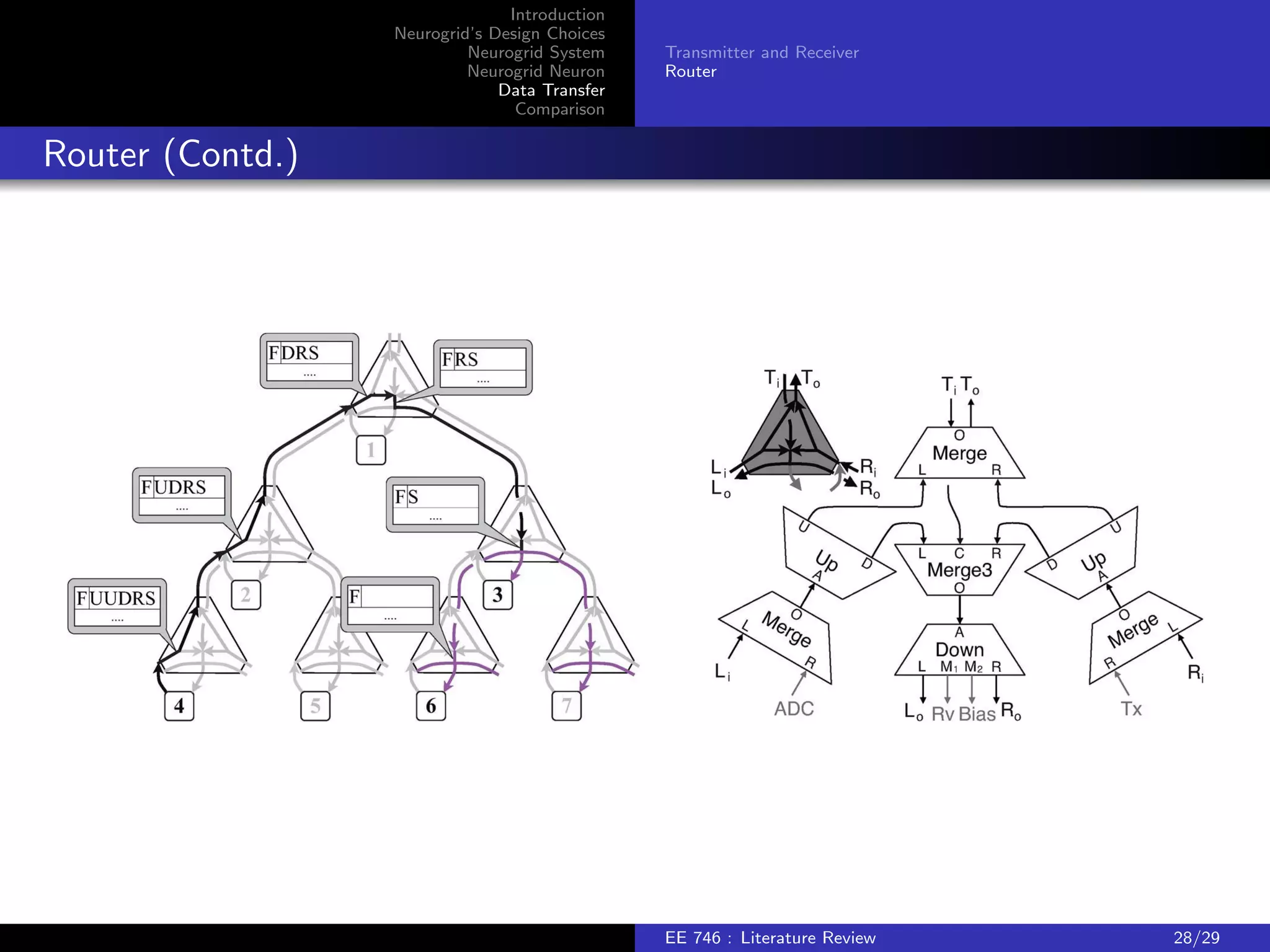 Introduction 
Neurogrid's Design Choices 
Neurogrid System 
Neurogrid Neuron 
Data Transfer 
Comparison 
Dimensionless Models 
Soma and Dendrite 
Synapse and Ion channel population 
Circuit Realization 
Circuit Realization 
Soma circuit 
) Circuit realization operates according to, 
) The high-threshold potassium conductances circuit realization operates according to 
EE 746 : Literature Review 21/29 
 