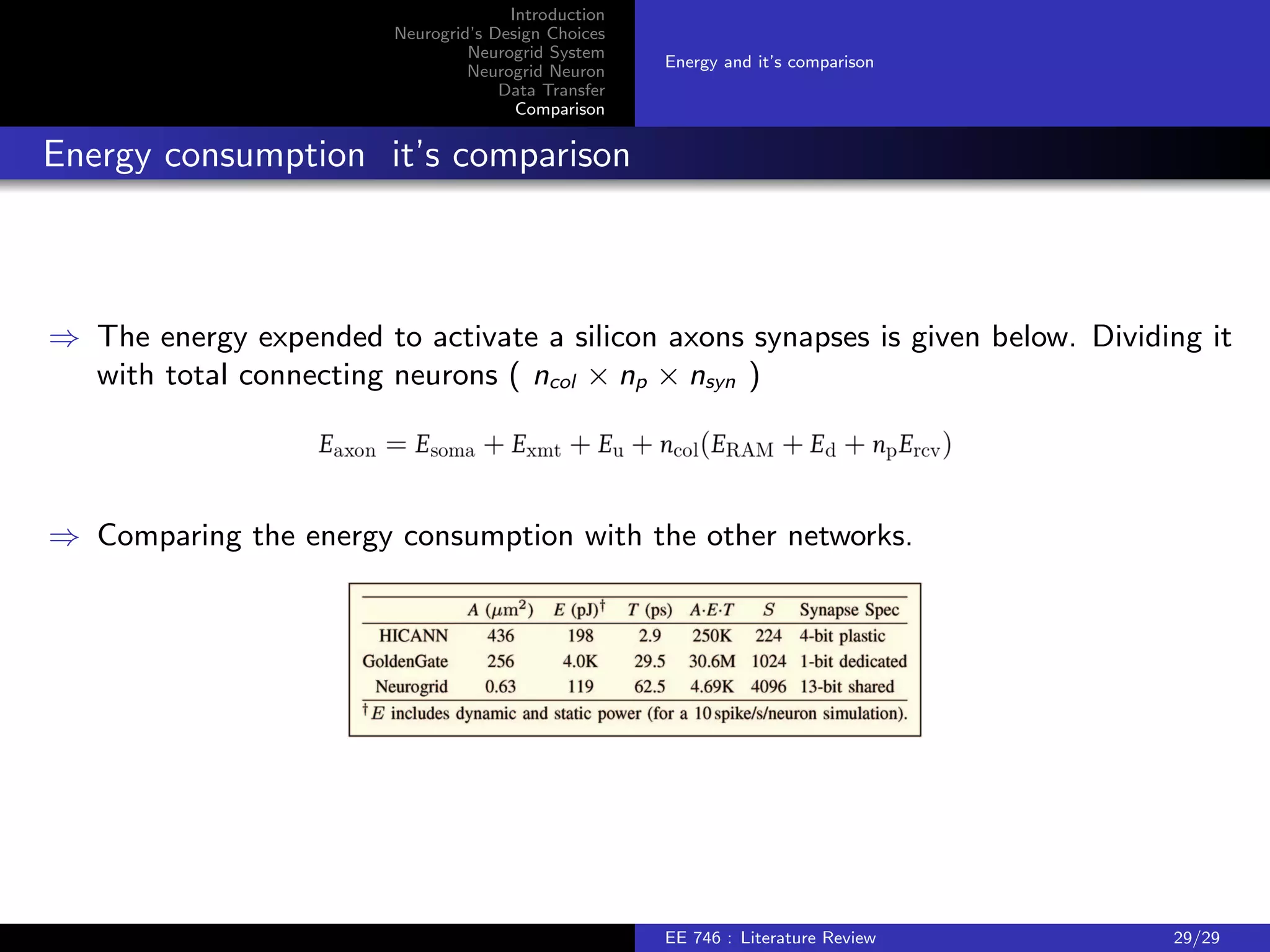 Introduction 
Neurogrid's Design Choices 
Neurogrid System 
Neurogrid Neuron 
Data Transfer 
Comparison 
Dimensionless Models 
Soma and Dendrite 
Synapse and Ion channel population 
Circuit Realization 
Circuit Realization 
Circuit realizations 
) Dendrite circuit, 
) Soma circuit, 
EE 746 : Literature Review 22/29 
 
