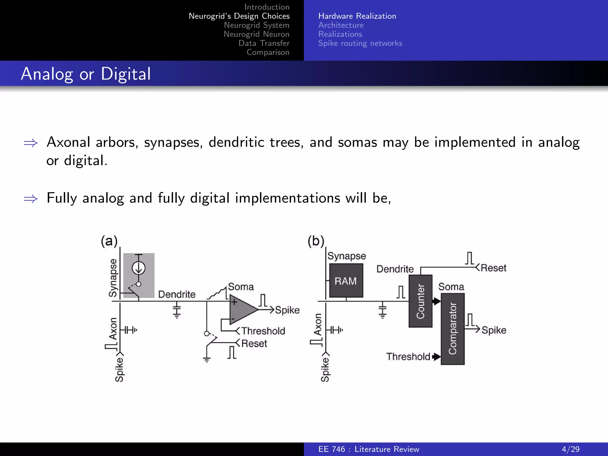 Introduction 
Neurogrid's Design Choices 
Neurogrid System 
Neurogrid Neuron 
Data Transfer 
Comparison 
Hardware Realization 
Architecture 
Realizations 
Spike routing networks 
Analog or Digital 
) Axonal arbors, synapses, dendritic trees, and somas may be implemented in analog 
or digital. 
) Fully analog and fully digital implementations will be, 
EE 746 : Literature Review 4/29 
 