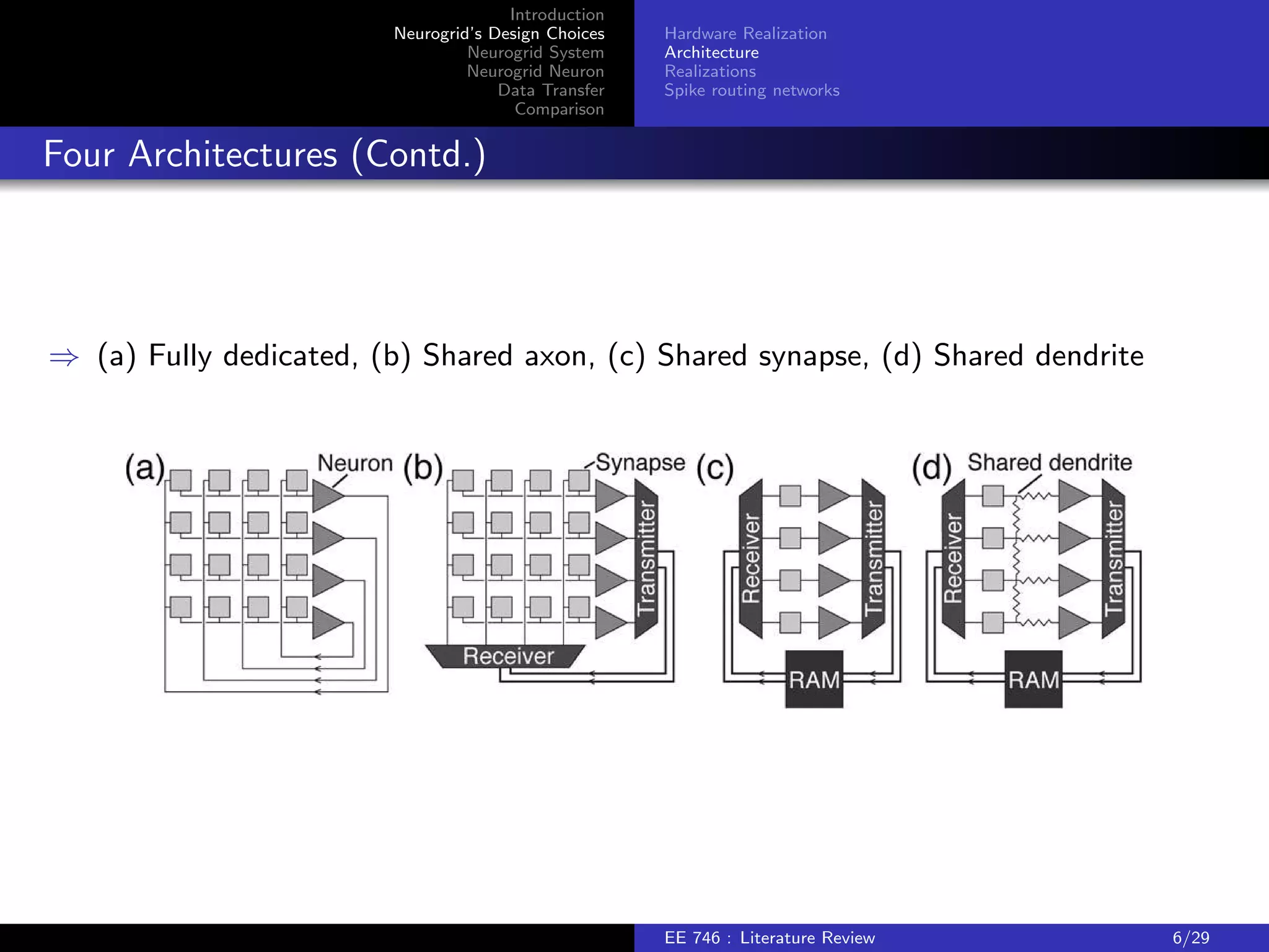 Introduction 
Neurogrid's Design Choices 
Neurogrid System 
Neurogrid Neuron 
Data Transfer 
Comparison 
Hardware Realization 
Architecture 
Realizations 
Spike routing networks 
Four Architectures (Contd.) 
) (a) Fully dedicated, (b) Shared axon, (c) Shared synapse, (d) Shared dendrite 
EE 746 : Literature Review 6/29 
 