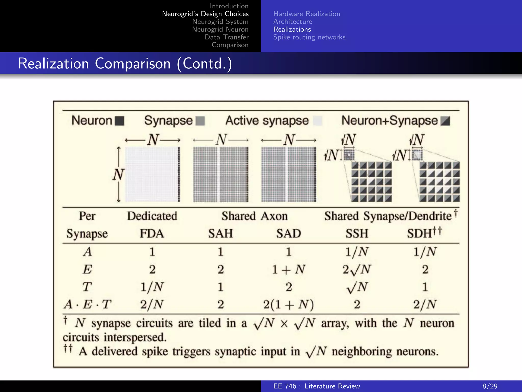 Introduction 
Neurogrid's Design Choices 
Neurogrid System 
Neurogrid Neuron 
Data Transfer 
Comparison 
Hardware Realization 
Architecture 
Realizations 
Spike routing networks 
Realization Comparison (Contd.) 
EE 746 : Literature Review 8/29 
 