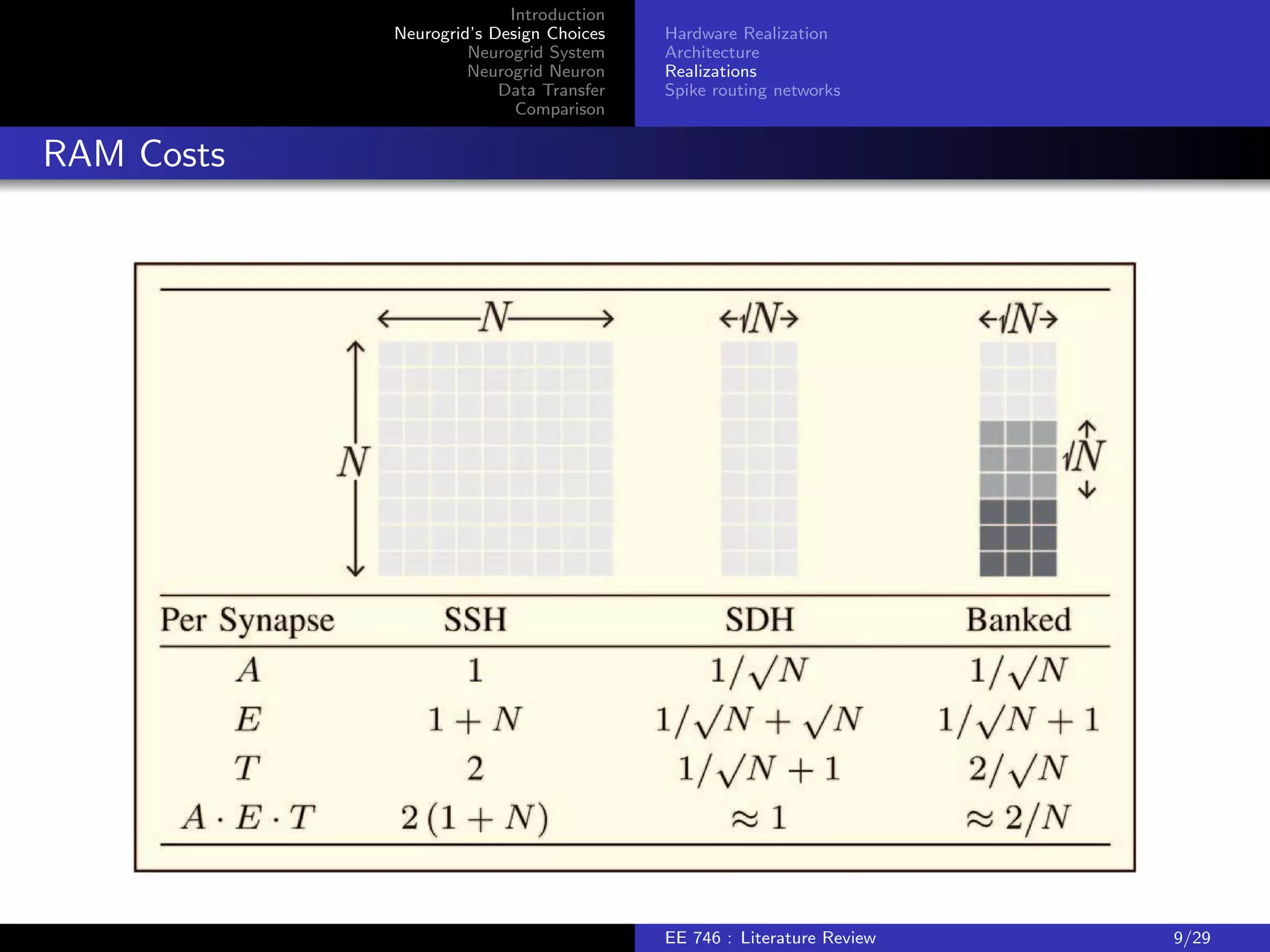 Introduction 
Neurogrid's Design Choices 
Neurogrid System 
Neurogrid Neuron 
Data Transfer 
Comparison 
Hardware Realization 
Architecture 
Realizations 
Spike routing networks 
RAM Costs 
EE 746 : Literature Review 9/29 
 