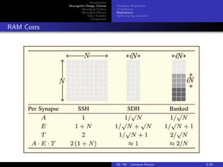 Introduction 
Neurogrid's Design Choices 
Neurogrid System 
Neurogrid Neuron 
Data Transfer 
Comparison 
Hardware Realization 
Architecture 
Realizations 
Spike routing networks 
RAM Costs 
EE 746 : Literature Review 9/29 
 