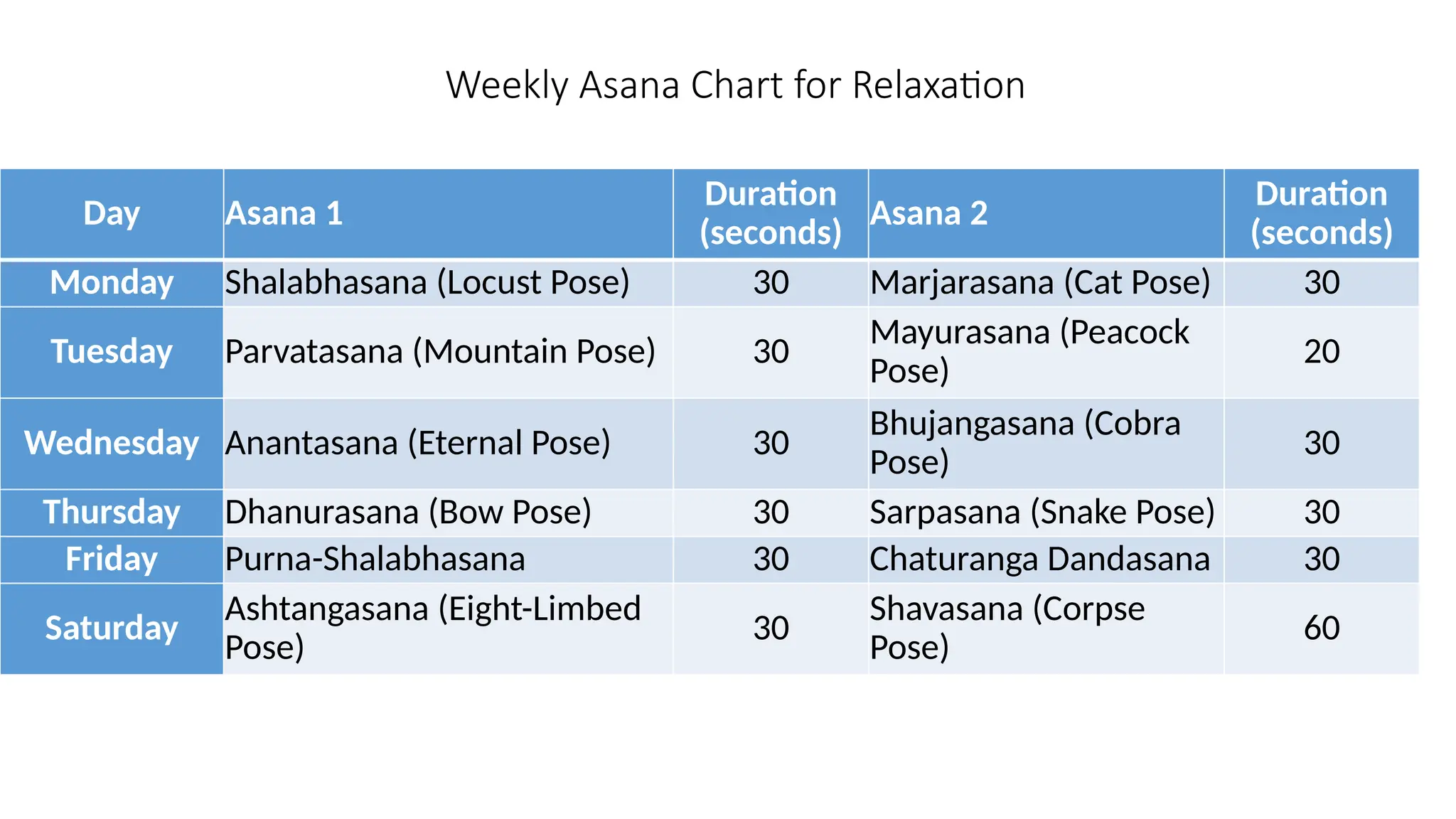 Weekly Asana Chart for Relaxation
Day Asana 1
Duration
(seconds)
Asana 2
Duration
(seconds)
Monday Shalabhasana (Locust Pose) 30 Marjarasana (Cat Pose) 30
Tuesday Parvatasana (Mountain Pose) 30
Mayurasana (Peacock
Pose)
20
Wednesday Anantasana (Eternal Pose) 30
Bhujangasana (Cobra
Pose)
30
Thursday Dhanurasana (Bow Pose) 30 Sarpasana (Snake Pose) 30
Friday Purna-Shalabhasana 30 Chaturanga Dandasana 30
Saturday
Ashtangasana (Eight-Limbed
Pose)
30
Shavasana (Corpse
Pose)
60
 