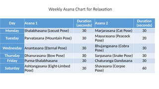 Weekly Asana Chart for Relaxation
Day Asana 1
Duration
(seconds)
Asana 2
Duration
(seconds)
Monday Shalabhasana (Locust Pose) 30 Marjarasana (Cat Pose) 30
Tuesday Parvatasana (Mountain Pose) 30
Mayurasana (Peacock
Pose)
20
Wednesday Anantasana (Eternal Pose) 30
Bhujangasana (Cobra
Pose)
30
Thursday Dhanurasana (Bow Pose) 30 Sarpasana (Snake Pose) 30
Friday Purna-Shalabhasana 30 Chaturanga Dandasana 30
Saturday
Ashtangasana (Eight-Limbed
Pose)
30
Shavasana (Corpse
Pose)
60
 