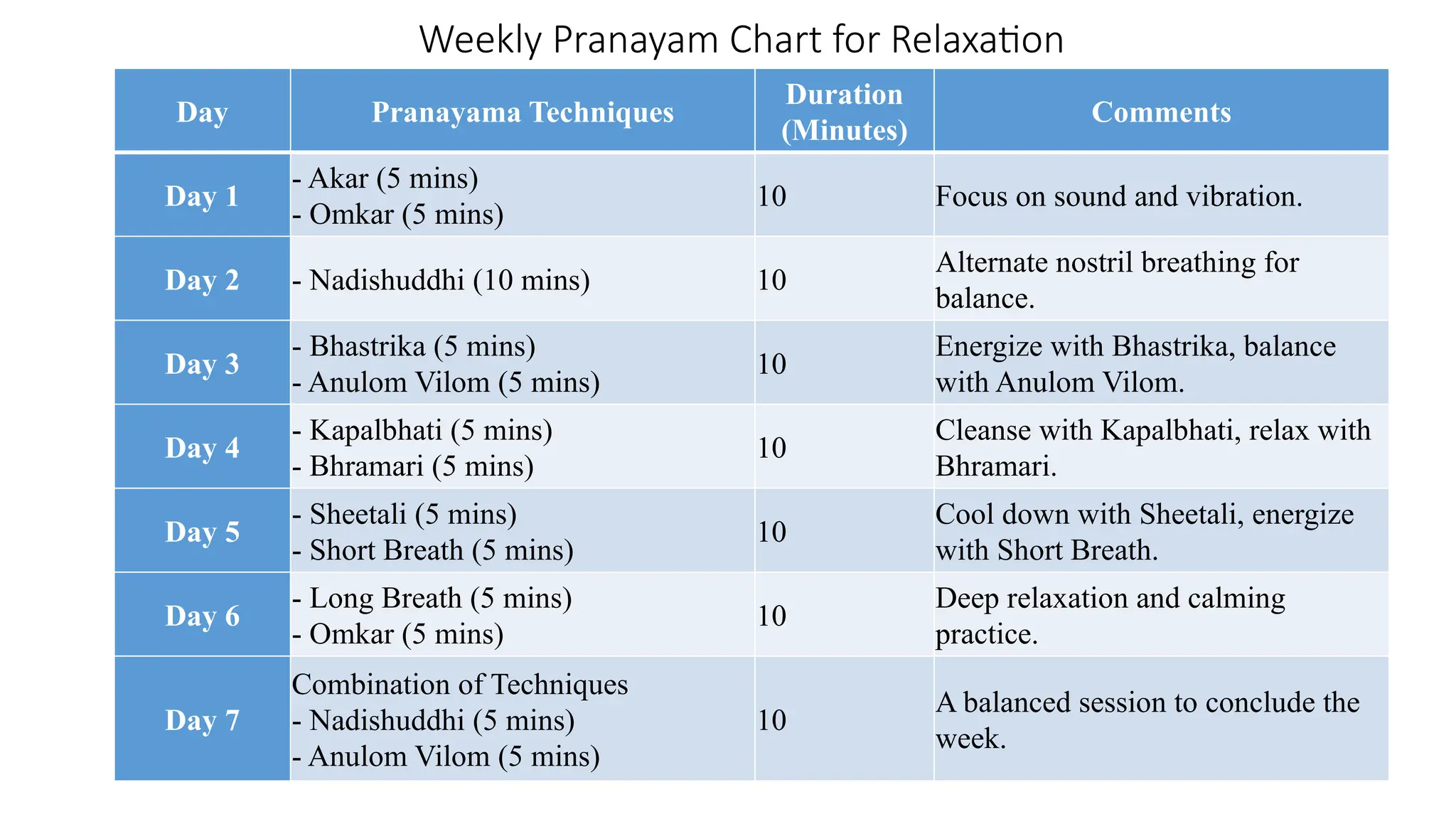 Weekly Pranayam Chart for Relaxation
Day Pranayama Techniques
Duration
(Minutes)
Comments
Day 1
- Akar (5 mins)
- Omkar (5 mins)
10 Focus on sound and vibration.
Day 2 - Nadishuddhi (10 mins) 10
Alternate nostril breathing for
balance.
Day 3
- Bhastrika (5 mins)
- Anulom Vilom (5 mins)
10
Energize with Bhastrika, balance
with Anulom Vilom.
Day 4
- Kapalbhati (5 mins)
- Bhramari (5 mins)
10
Cleanse with Kapalbhati, relax with
Bhramari.
Day 5
- Sheetali (5 mins)
- Short Breath (5 mins)
10
Cool down with Sheetali, energize
with Short Breath.
Day 6
- Long Breath (5 mins)
- Omkar (5 mins)
10
Deep relaxation and calming
practice.
Day 7
Combination of Techniques
- Nadishuddhi (5 mins)
- Anulom Vilom (5 mins)
10
A balanced session to conclude the
week.
 