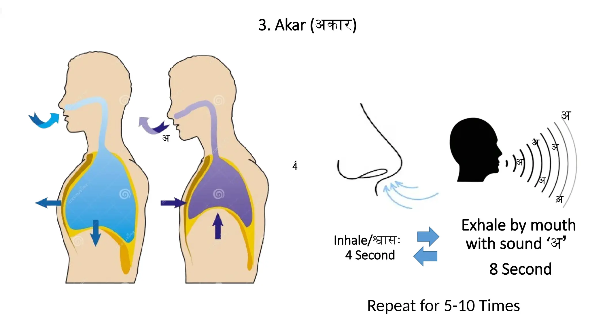 Inhale/श्वासः
4 Second
3. Akar (अकार)
Exhale by mouth
with sound ‘ ’
अ
8 Second
Repeat for 5-10 Times
अ
अ
अ
अ
अ
अ
अ

 