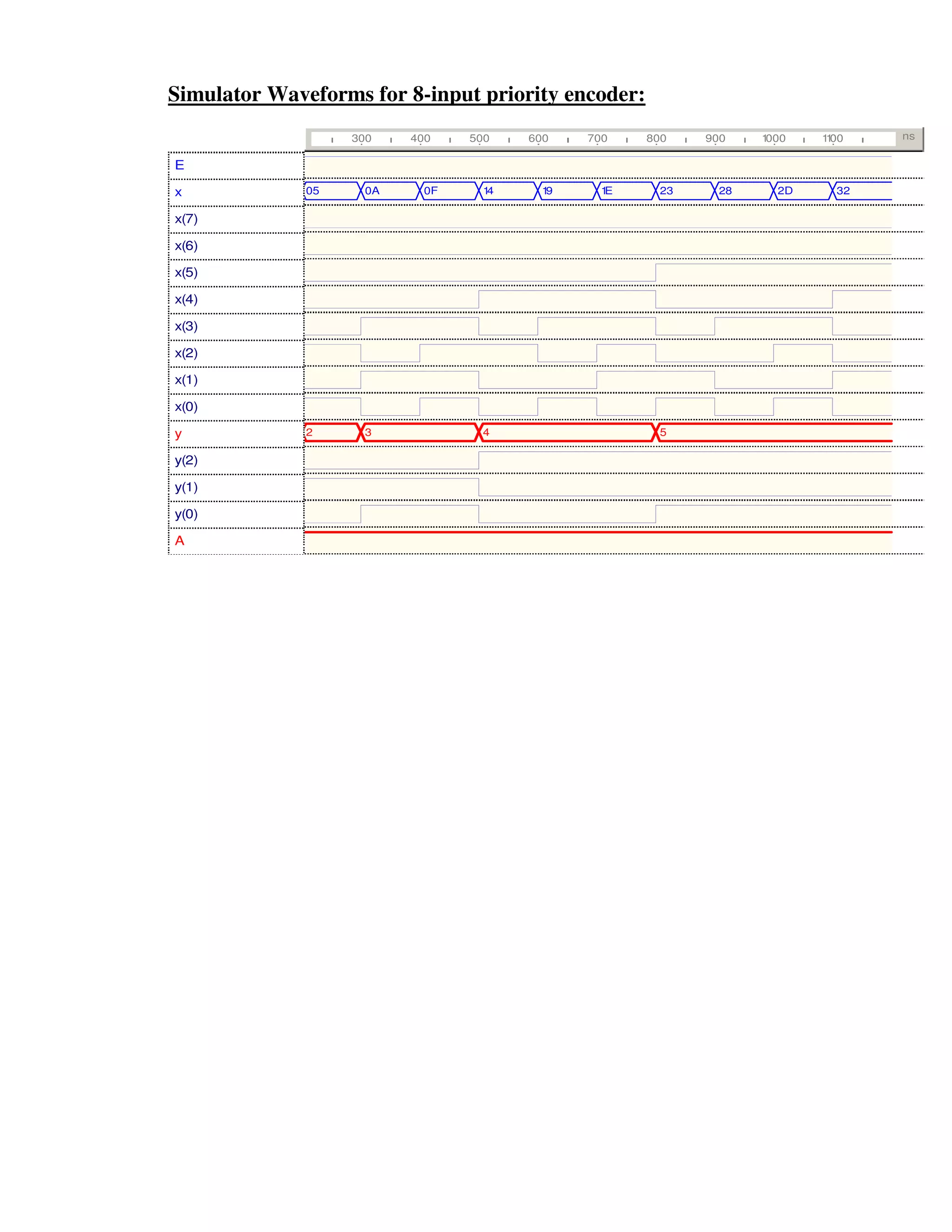 Simulator Waveforms for 8-input priority encoder:
                   300   400    500    600    700    800    900    1000   1 00
                                                                           1     ns

E

x             05    0A     0F     14     19     1E     23     28     2D     32

x(7)

x(6)

x(5)

x(4)

x(3)

x(2)

x(1)

x(0)

y             2     3             4                    5

y(2)

y(1)

y(0)

A
 
