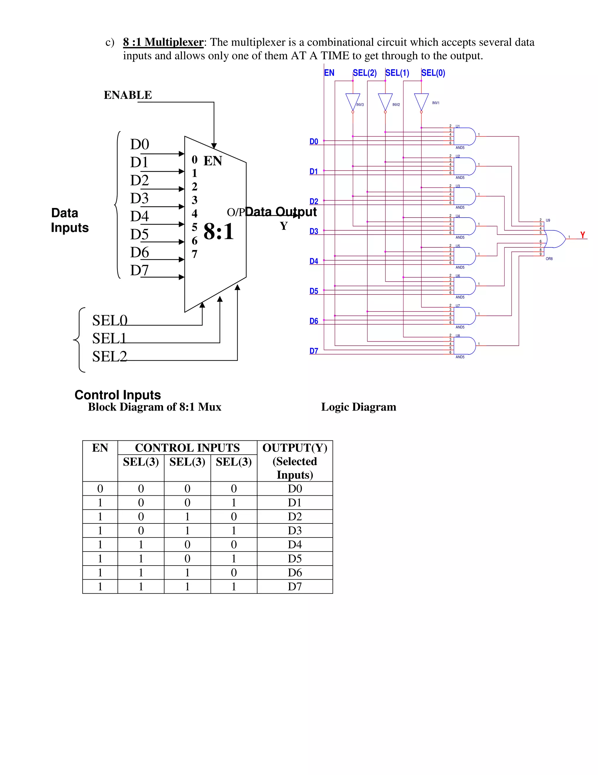 c) 8 :1 Multiplexer: The multiplexer is a combinational circuit which accepts several data
                inputs and allows only one of them AT A TIME to get through to the output.
                                                            EN   SEL(2) SEL(1)   SEL(0)

             ENABLE                                                                INV1
                                                                  INV3    INV2




                                                                                          2   U1
                                                                                          3
                                                                                          4          1


                  D0
                                                                                          5
                                                       D0                                 6
                                                                                              AND5



                  D1           0 EN
                                                                                          2   U2
                                                                                          3
                                                                                          4          1

                               1
                                                                                          5
                                                 D1                                       6

                  D2           2                                                          2
                                                                                          3
                                                                                              AND5

                                                                                              U3



                  D3           3                 D2
                                                                                          4
                                                                                          5
                                                                                          6
                                                                                                     1




                                    O/PData Output
                                                                                              AND5

Data              D4           4                                                          2   U4




                                 8:1
                                                                                          3               2   U9

Inputs                         5            Y                                             4          1    3


                  D5
                                                                                          5               4
                                                 D3                                       6               5
                                                                                                                        Y
                               6                                                              AND5                  1
                                                                                                          6


                  D6
                                                                                          2   U5          7

                               7
                                                                                          3               8
                                                                                          4          1    9
                                                                                          5
                                                       D4                                 6
                                                                                                              OR8


                  D7                                                                      2
                                                                                          3
                                                                                              AND5

                                                                                              U6

                                                                                          4          1
                                                                                          5
                                                       D5                                 6
                                                                                              AND5

                                                                                          2   U7
                                                                                          3


         SEL0
                                                                                          4          1
                                                                                          5
                                                       D6                                 6
                                                                                              AND5


         SEL1                                                                             2
                                                                                          3
                                                                                          4
                                                                                          5
                                                                                              U8

                                                                                                     1

                                                       D7
         SEL2
                                                                                          6
                                                                                              AND5




   Control Inputs
     Block Diagram of 8:1 Mux                               Logic Diagram


         EN       CONTROL INPUTS     OUTPUT(Y)
                SEL(3) SEL(3) SEL(3)  (Selected
                                       Inputs)
         0        0      0      0        D0
         1        0      0      1        D1
         1        0      1      0        D2
         1        0      1      1        D3
         1        1      0      0        D4
         1        1      0      1        D5
         1        1      1      0        D6
         1        1      1      1        D7
 