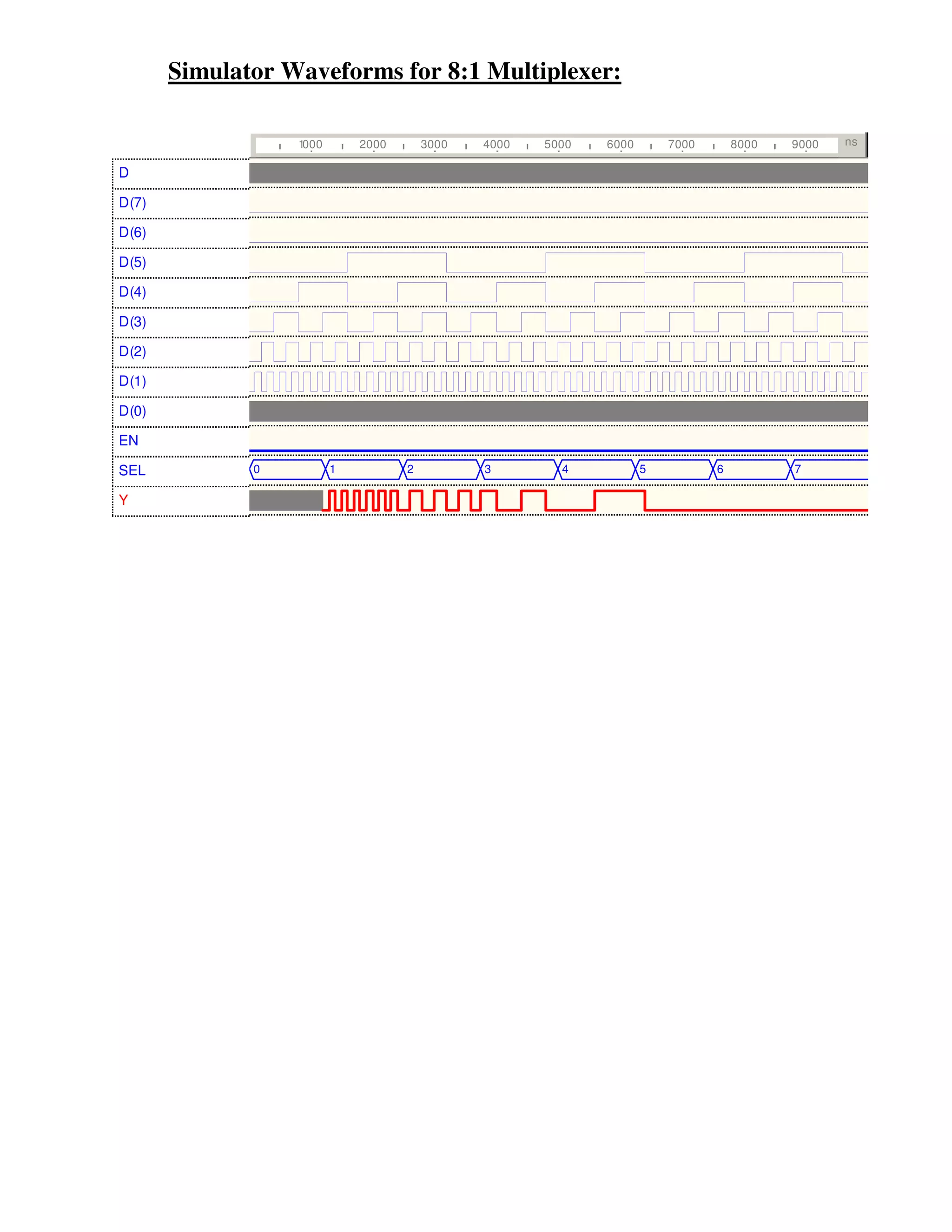 Simulator Waveforms for 8:1 Multiplexer:

                  1000       2000       3000   4000   5000   6000       7000       8000   9000   ns

D

D(7)

D(6)

D(5)

D(4)

D(3)

D(2)

D(1)

D(0)

EN

SEL           0          1          2          3        4           5          6          7

Y
 