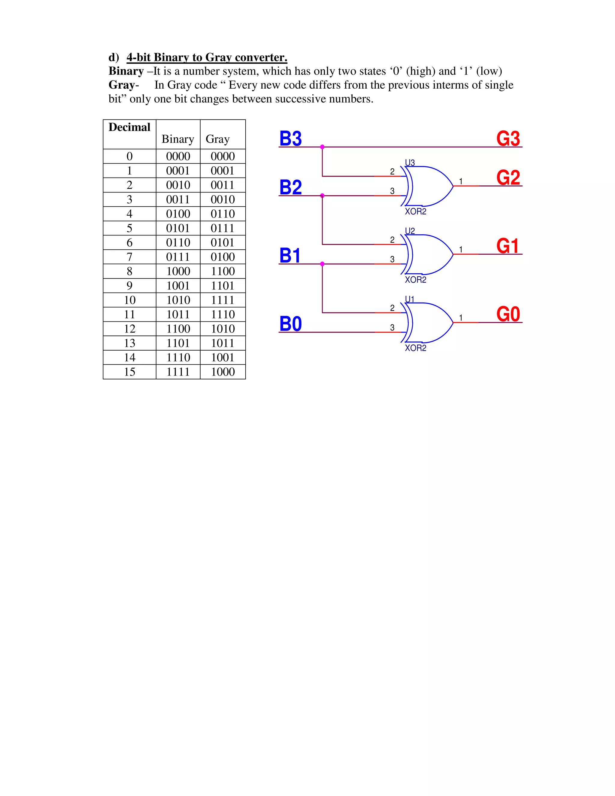 d) 4-bit Binary to Gray converter.
Binary –It is a number system, which has only two states ‘0’ (high) and ‘1’ (low)
Gray- In Gray code “ Every new code differs from the previous interms of single
bit” only one bit changes between successive numbers.

Decimal
          Binary Gray             B3                                         G3
   0       0000   0000                                      U3
   1       0001   0001
   2       0010   0011            B2
                                                        2

                                                        3
                                                                      1      G2
   3       0011   0010
   4       0100   0110                                      XOR2

   5       0101   0111                                      U2
   6
   7
           0110
           0111
                  0101
                  0100            B1
                                                        2

                                                        3
                                                                      1      G1
   8       1000   1100
                                                            XOR2
   9       1001   1101
   10      1010   1111                                      U1
   11      1011   1110
                                  B0
                                                        2
                                                                      1      G0
   12      1100   1010                                  3
   13      1101   1011                                      XOR2
   14      1110   1001
   15      1111   1000
 
