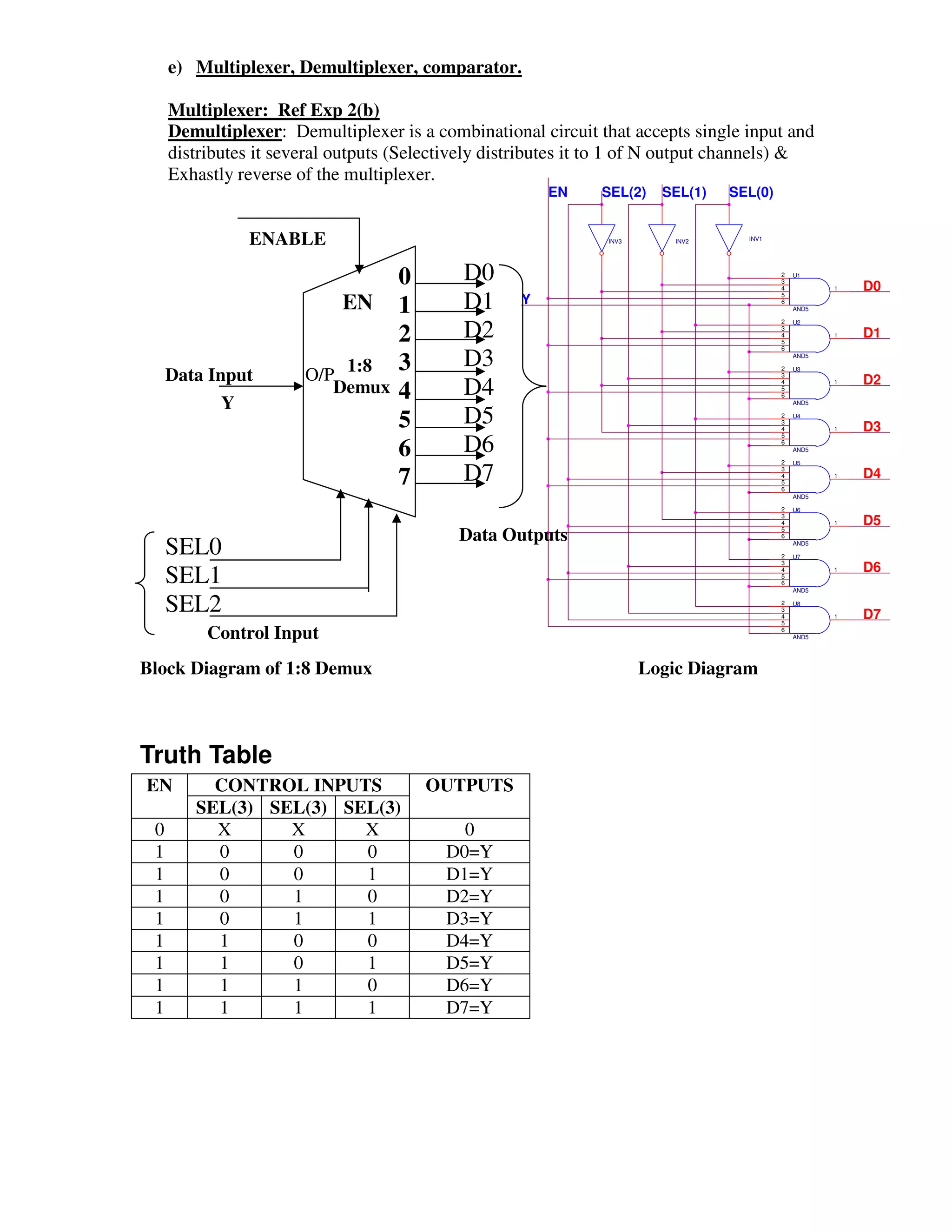 e) Multiplexer, Demultiplexer, comparator.

     Multiplexer: Ref Exp 2(b)
     Demultiplexer: Demultiplexer is a combinational circuit that accepts single input and
     distributes it several outputs (Selectively distributes it to 1 of N output channels) &
     Exhastly reverse of the multiplexer.
                                                        EN     SEL(2)    SEL(1)   SEL(0)


               ENABLE                                           INV3       INV2     INV1




                                    0       D0                                             2
                                                                                           3
                                                                                           4
                                                                                               U1

                                                                                                      1   D0
                            EN      1       D1      Y                                      5
                                                                                           6
                                                                                               AND5




                                    2       D2
                                                                                           2   U2

                                                                                                          D1
                                                                                           3
                                                                                           4          1
                                                                                           5


                                            D3
                                                                                           6




     Data Input        O/P 1:8
                                    3                                                      2
                                                                                               AND5

                                                                                               U3

                                                                                                          D2
                                                                                           3

                          Demux     4       D4                                             4
                                                                                           5
                                                                                                      1



            Y
                                                                                           6
                                                                                               AND5


                                    5       D5                                             2
                                                                                           3
                                                                                           4
                                                                                               U4

                                                                                                      1   D3
                                            D6
                                                                                           5


                                    6                                                      6
                                                                                               AND5



                                            D7
                                                                                           2   U5


                                    7                                                                     D4
                                                                                           3
                                                                                           4          1
                                                                                           5
                                                                                           6
                                                                                               AND5

                                                                                           2   U6
                                                                                           3
                                                                                           4          1   D5
                                            Data Outputs                                   5


     SEL0
                                                                                           6
                                                                                               AND5

                                                                                           2   U7
                                                                                           3
                                                                                                          D6
     SEL1                                                                                  4
                                                                                           5
                                                                                           6
                                                                                               AND5
                                                                                                      1




     SEL2                                                                                  2
                                                                                           3
                                                                                           4
                                                                                               U8

                                                                                                      1   D7
                                                                                           5

          Control Input                                                                    6
                                                                                               AND5




Block Diagram of 1:8 Demux                                             Logic Diagram



Truth Table
EN        CONTROL INPUTS                OUTPUTS
        SEL(3) SEL(3) SEL(3)
 0        X      X      X                   0
 1        0      0      0                 D0=Y
 1        0      0      1                 D1=Y
 1        0      1      0                 D2=Y
 1        0      1      1                 D3=Y
 1        1      0      0                 D4=Y
 1        1      0      1                 D5=Y
 1        1      1      0                 D6=Y
 1        1      1      1                 D7=Y
 
