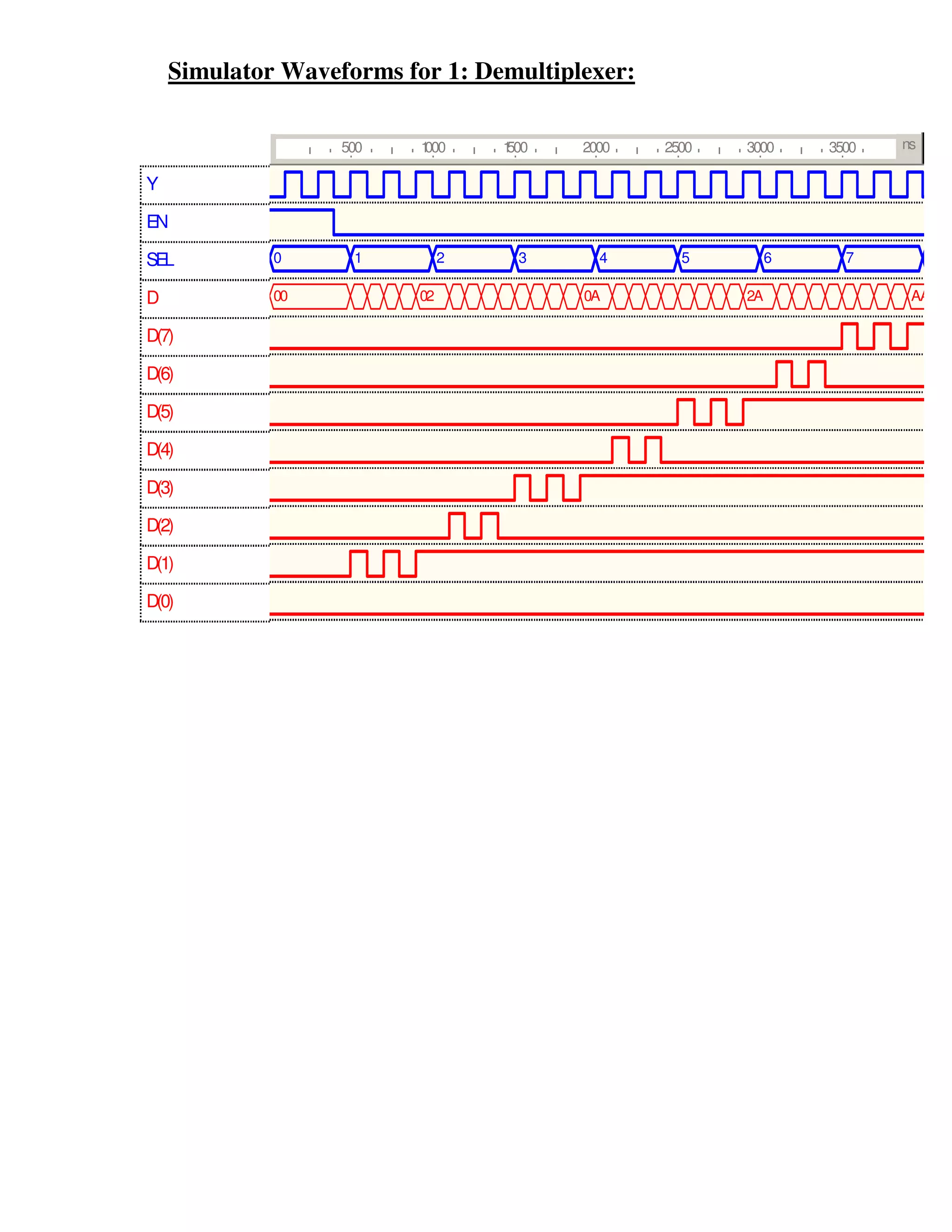 Simulator Waveforms for 1: Demultiplexer:

                   500    1
                          000      1
                                   500   2000   2500   3000     3500   ns

Y

EN

SEL          0      1          2    3      4      5         6     7

D            00           02             0A            2A               AA

D(7)

D(6)

D(5)

D(4)

D(3)

D(2)

D(1)

D(0)
 