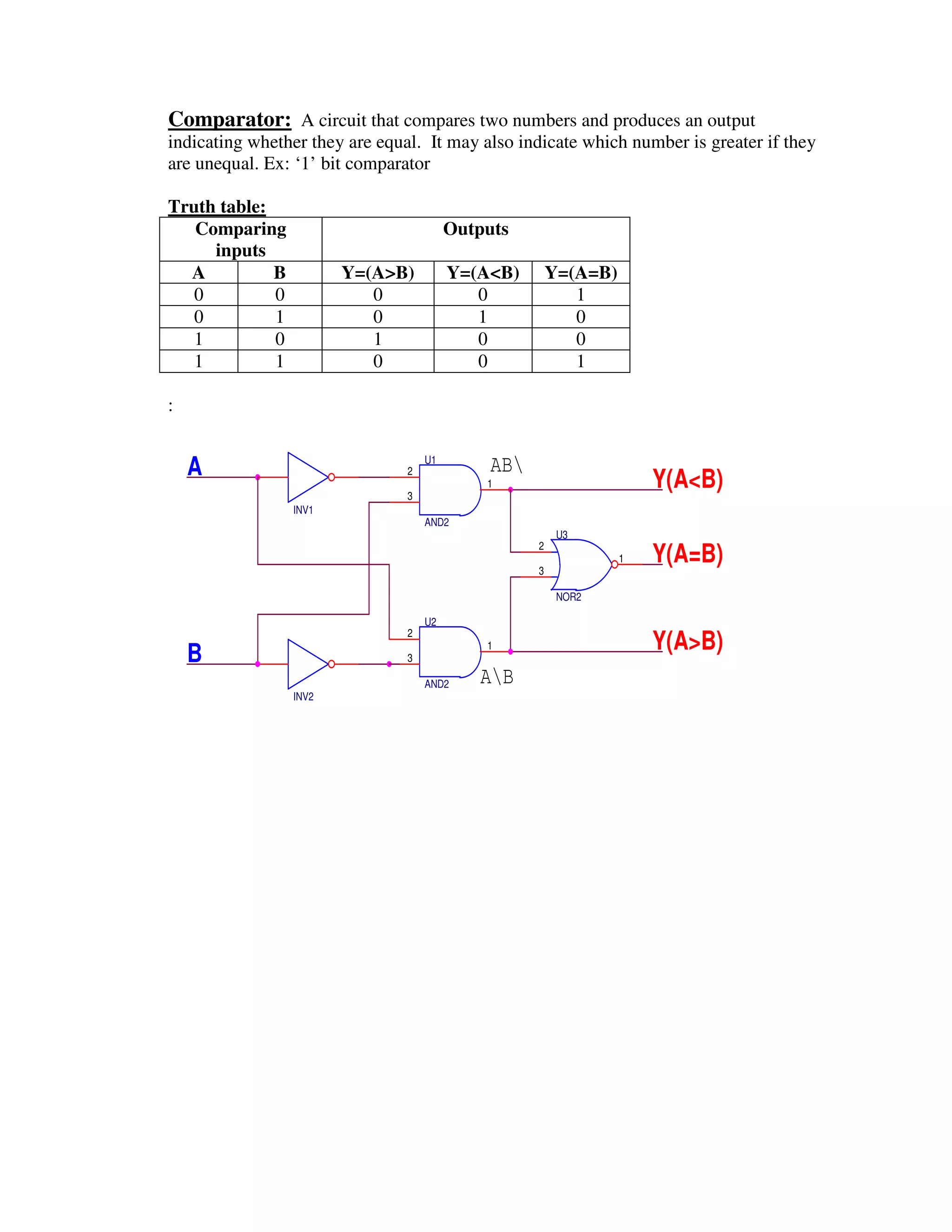 Comparator: A circuit that compares two numbers and produces an output
indicating whether they are equal. It may also indicate which number is greater if they
are unequal. Ex: ‘1’ bit comparator

Truth table:
   Comparing                             Outputs
     inputs
  A          B          Y=(A>B)          Y=(A<B)        Y=(A=B)
   0         0             0                0              1
   0         1             0                1              0
   1         0             1                0              0
   1         1             0                0              1

:


    A                           2
                                    U1

                                             1
                                              AB
                                                                      Y(A<B)
                                3
                 INV1
                                    AND2
                                                         U3
                                                    2

                                                    3
                                                                  1   Y(A=B)
                                                         NOR2

                                    U2


    B
                                2

                                3
                                             1                        Y(A>B)
                                    AND2    AB
                 INV2
 