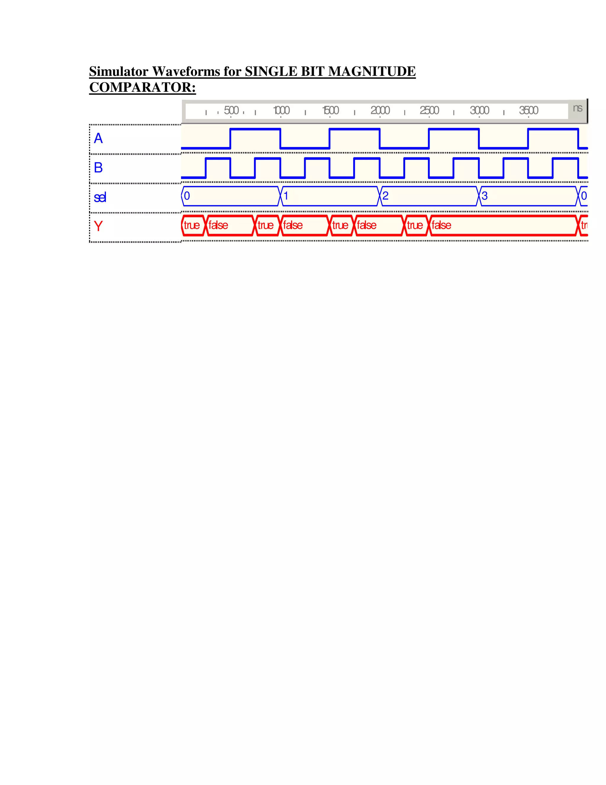 Simulator Waveforms for SINGLE BIT MAGNITUDE
COMPARATOR:
                    500      1
                             000       1
                                       500      2000       2500       3000   3500   ns

A

B

sel         0                  1                     2                  3            0

Y           true false    true false    true false       true false                  true
 