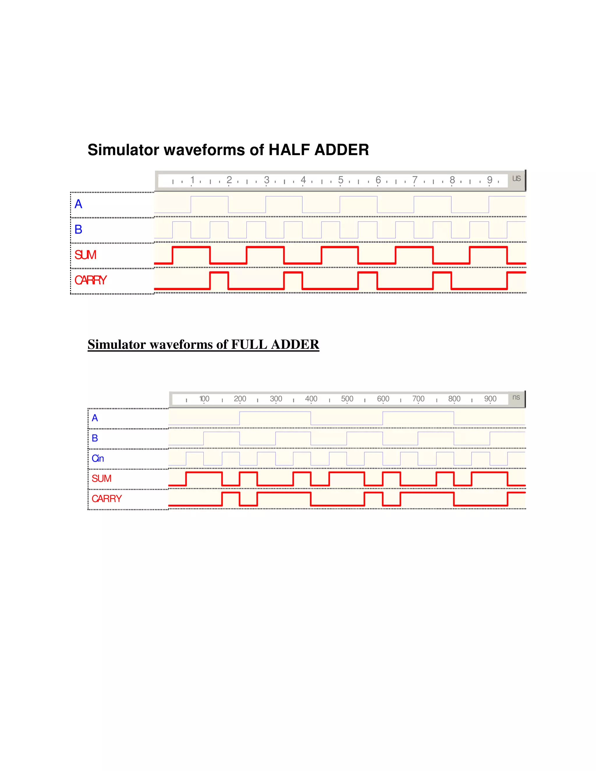 Simulator waveforms of HALF ADDER
                  1         2         3         4     5     6     7     8     9     us

A

B

SUM

CARRY




    Simulator waveforms of FULL ADDER


                      100       200       300   400   500   600   700   800   900   ns

    A

    B

    Cin

    SUM

    CARRY
 
