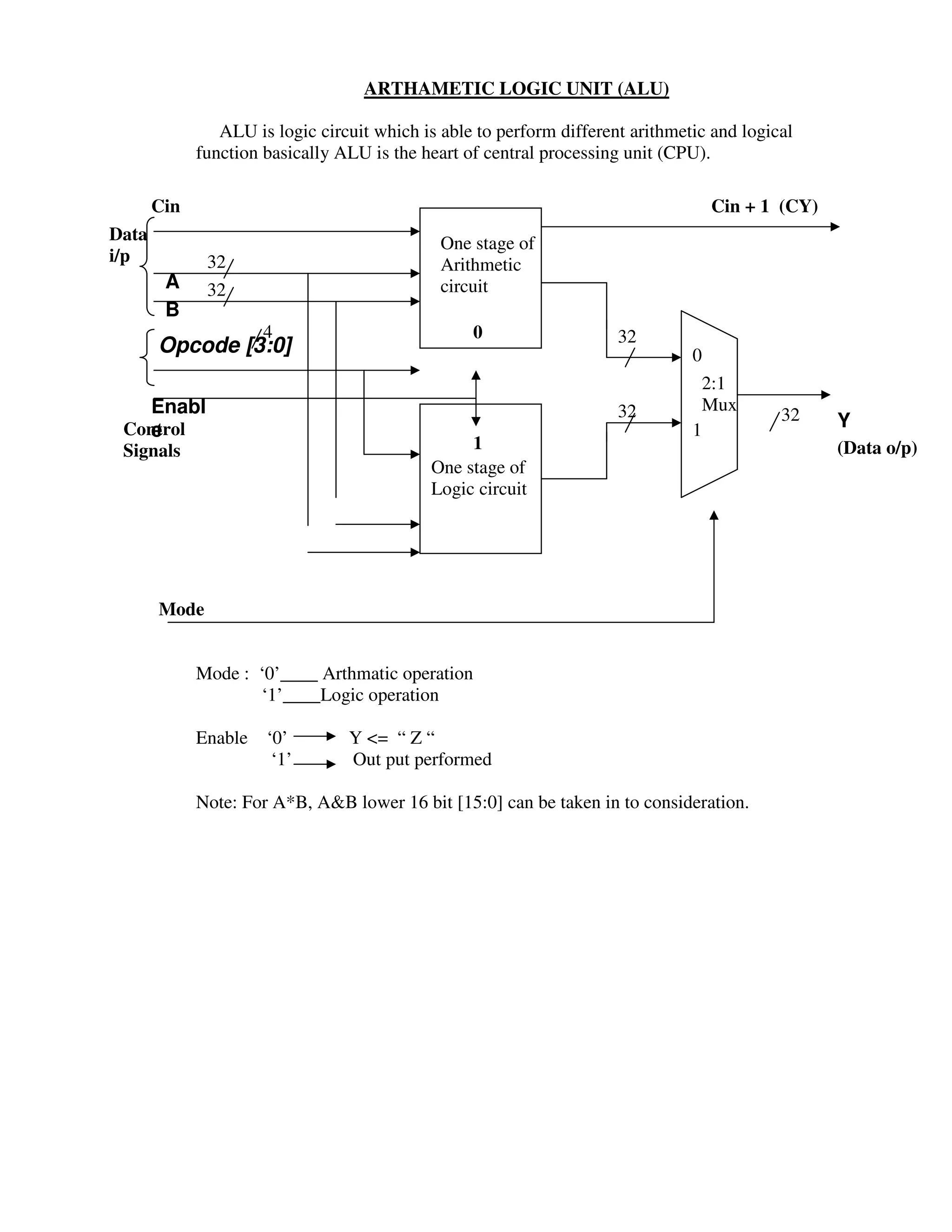 ARTHAMETIC LOGIC UNIT (ALU)

                ALU is logic circuit which is able to perform different arithmetic and logical
             function basically ALU is the heart of central processing unit (CPU).

       Cin                                                                          Cin + 1 (CY)
Data                                          One stage of
i/p            32                             Arithmetic
        A      32                             circuit
        B
                      4                           0                   32
       Opcode [3:0]                                                             0
                                                                                 2:1
       Enabl                                                          32         Mux
                                                                                            32     Y
 Control
    e                                                                           1
 Signals                                         1                                                 (Data o/p)
                                            One stage of
                                            Logic circuit




       Mode


             Mode : ‘0’____ Arthmatic operation
                    ‘1’____Logic operation

             Enable ‘0’          Y <= “ Z “
                     ‘1’         Out put performed

             Note: For A*B, A&B lower 16 bit [15:0] can be taken in to consideration.
 