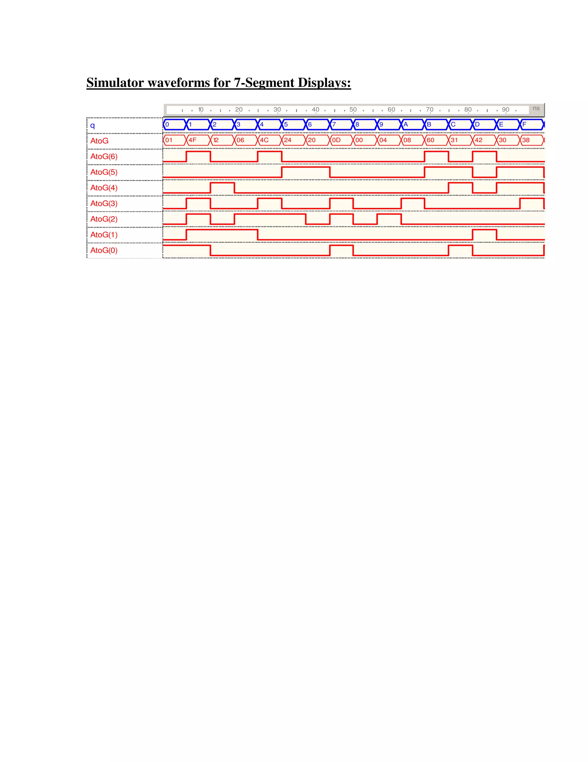 Simulator waveforms for 7-Segment Displays:
                      10        20        30            40        50         60        70        80        90        ns

q           0    1         2    3    4         5    6        7     8    9         A    B    C         D    E    F

AtoG        01   4F        12   06   4C        24   20       0D    00   04        08   60   31        42   30   38

AtoG(6)

AtoG(5)

AtoG(4)

AtoG(3)

AtoG(2)

AtoG(1)

AtoG(0)
 