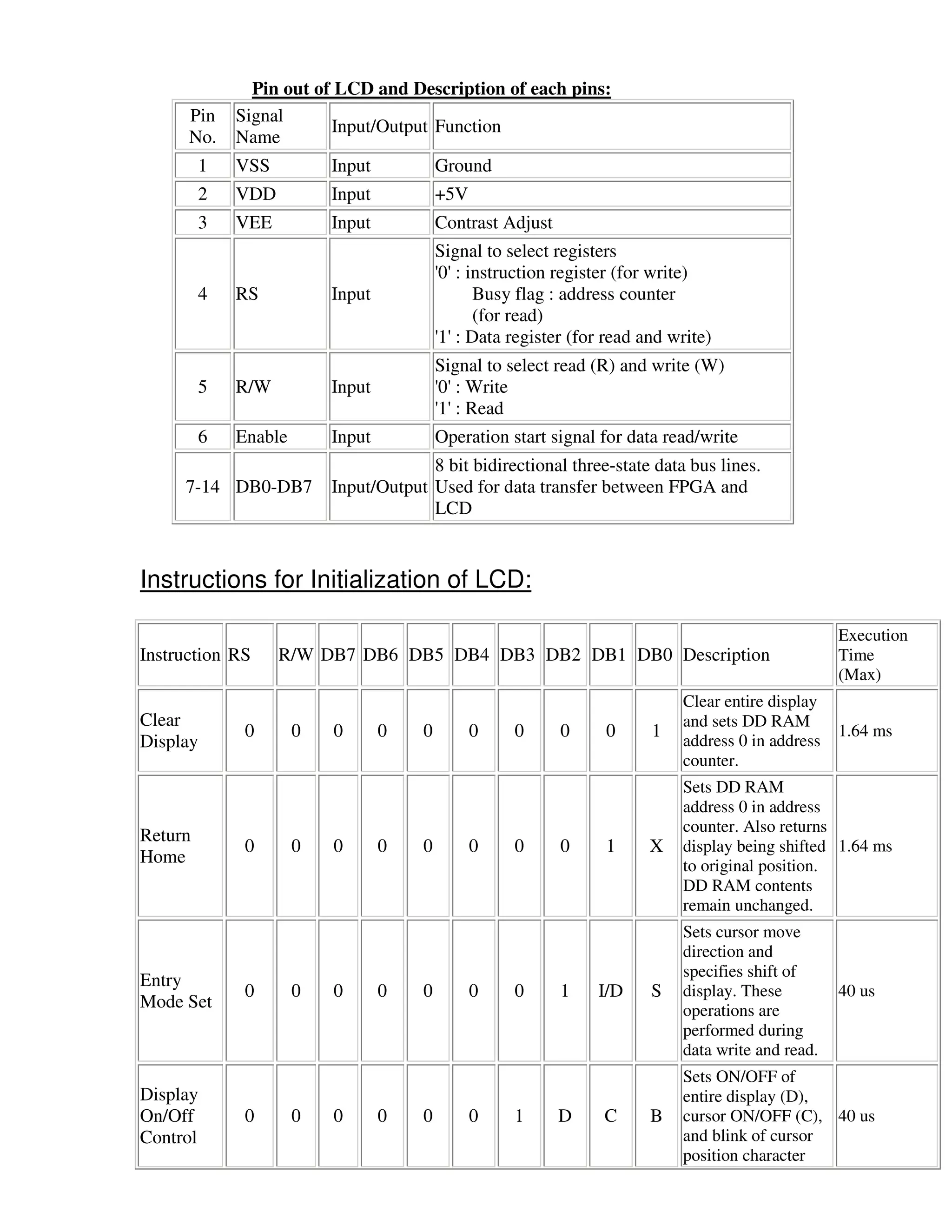 Pin out of LCD and Description of each pins:
      Pin    Signal
                         Input/Output Function
      No.    Name
         1   VSS          Input           Ground
         2   VDD          Input           +5V
         3   VEE          Input           Contrast Adjust
                                          Signal to select registers
                                          ' : instruction register (for write)
                                          0'
         4   RS           Input                Busy flag : address counter
                                               (for read)
                                          ' : Data register (for read and write)
                                          1'
                                          Signal to select read (R) and write (W)
         5   R/W          Input           ' : Write
                                          0'
                                          ' : Read
                                          1'
         6   Enable       Input           Operation start signal for data read/write
                                       8 bit bidirectional three-state data bus lines.
     7-14 DB0-DB7         Input/Output Used for data transfer between FPGA and
                                       LCD


Instructions for Initialization of LCD:

                                                                                                   Execution
Instruction RS     R/W DB7 DB6 DB5 DB4 DB3 DB2 DB1 DB0 Description                                 Time
                                                                                                   (Max)
                                                                            Clear entire display
Clear                                                                       and sets DD RAM
              0       0   0       0   0         0    0      0    0      1                          1.64 ms
Display                                                                     address 0 in address
                                                                            counter.
                                                                            Sets DD RAM
                                                                            address 0 in address
                                                                            counter. Also returns
Return
              0       0   0       0   0         0    0      0    1     X    display being shifted 1.64 ms
Home                                                                        to original position.
                                                                            DD RAM contents
                                                                            remain unchanged.
                                                                            Sets cursor move
                                                                            direction and
                                                                            specifies shift of
Entry
              0       0   0       0   0         0    0      1   I/D    S    display. These         40 us
Mode Set                                                                    operations are
                                                                            performed during
                                                                            data write and read.
                                                                            Sets ON/OFF of
Display                                                                     entire display (D),
On/Off        0       0   0       0   0         0    1      D    C     B    cursor ON/OFF (C), 40 us
Control                                                                     and blink of cursor
                                                                            position character
 