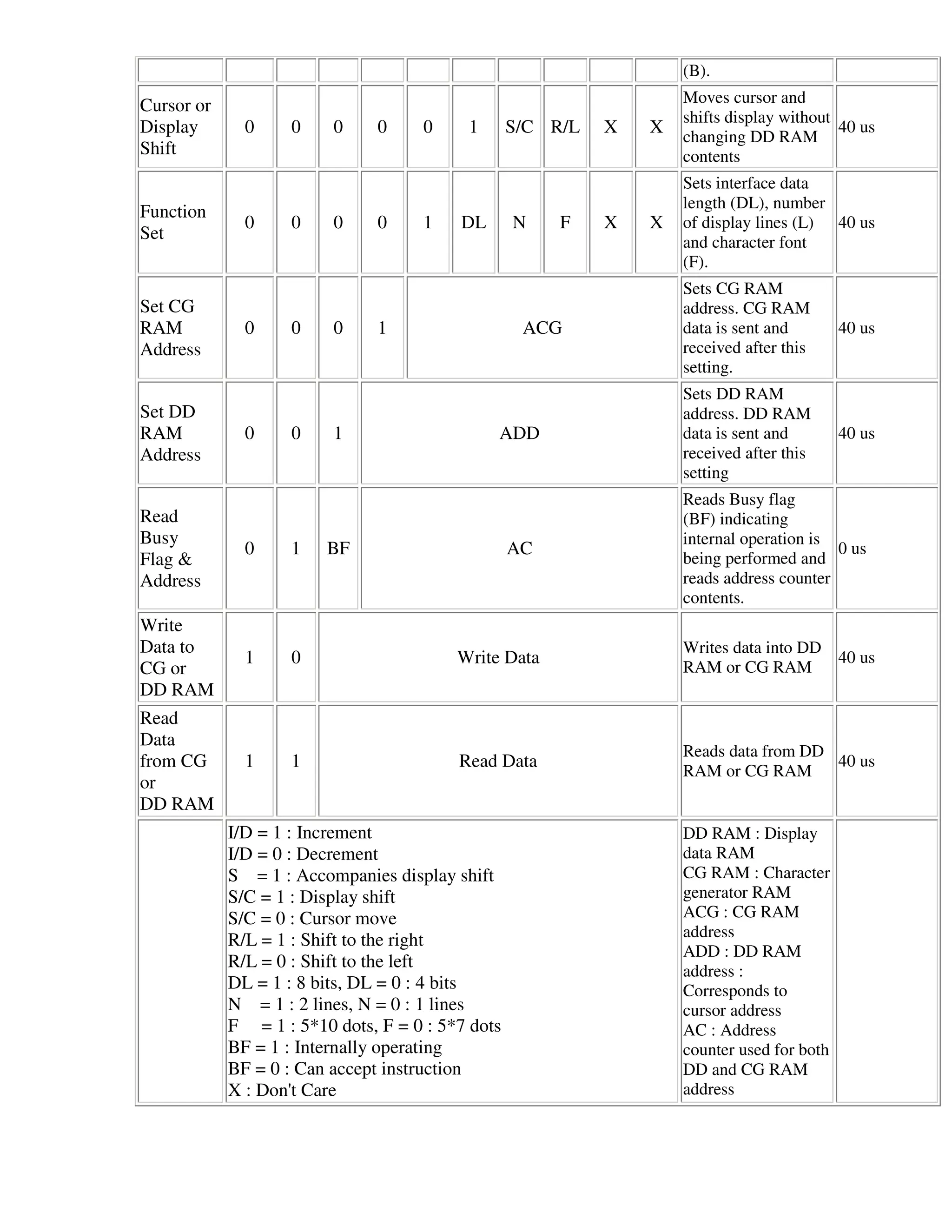 (B).

Cursor or                                                           Moves cursor and
                                                                    shifts display without
Display       0     0    0     0     0    1       S/C R/L   X   X                          40 us
                                                                    changing DD RAM
Shift                                                               contents
                                                                    Sets interface data
                                                                    length (DL), number
Function
              0     0    0     0     1   DL       N    F    X   X   of display lines (L) 40 us
Set                                                                 and character font
                                                                    (F).
                                                                    Sets CG RAM
Set CG                                                              address. CG RAM
RAM           0     0    0     1                   ACG              data is sent and        40 us
Address                                                             received after this
                                                                    setting.
                                                                    Sets DD RAM
Set DD                                                              address. DD RAM
RAM           0     0    1                    ADD                   data is sent and        40 us
Address                                                             received after this
                                                                    setting
                                                                    Reads Busy flag
Read                                                                (BF) indicating
Busy                                                                internal operation is
              0     1   BF                        AC                                      0 us
Flag &                                                              being performed and
Address                                                             reads address counter
                                                                    contents.
Write
Data to                                                             Writes data into DD
              1     0                    Write Data                                     40 us
CG or                                                               RAM or CG RAM
DD RAM
Read
Data
                                                                    Reads data from DD
from CG       1     1                    Read Data                                     40 us
                                                                    RAM or CG RAM
or
DD RAM
            I/D = 1 : Increment                                     DD RAM : Display
            I/D = 0 : Decrement                                     data RAM
            S = 1 : Accompanies display shift                       CG RAM : Character
            S/C = 1 : Display shift                                 generator RAM
            S/C = 0 : Cursor move                                   ACG : CG RAM
            R/L = 1 : Shift to the right                            address
                                                                    ADD : DD RAM
            R/L = 0 : Shift to the left                             address :
            DL = 1 : 8 bits, DL = 0 : 4 bits                        Corresponds to
            N = 1 : 2 lines, N = 0 : 1 lines                        cursor address
            F = 1 : 5*10 dots, F = 0 : 5*7 dots                     AC : Address
            BF = 1 : Internally operating                           counter used for both
            BF = 0 : Can accept instruction                         DD and CG RAM
            X : Don'Care
                     t                                              address
 