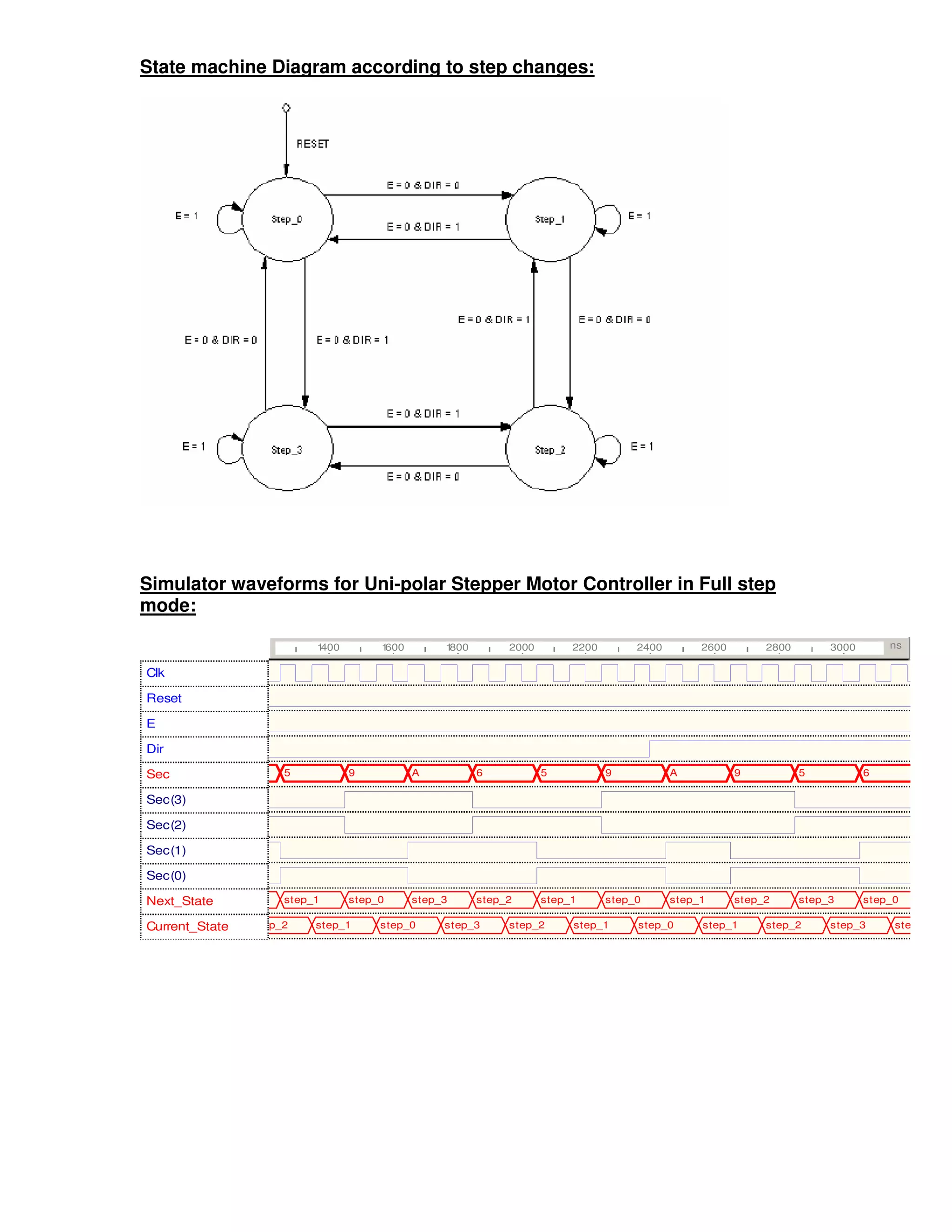 State machine Diagram according to step changes:




Simulator waveforms for Uni-polar Stepper Motor Controller in Full step
mode:

                          1400        1600        1800        2000        2200        2400        2600        2800        3000       ns

Clk

Reset

E

Dir

Sec                  5           9           A           6           5           9           A           9           5           6

Sec(3)

Sec(2)

Sec(1)

Sec(0)

Next_State           step_1      step_0      step_3      step_2      step_1      step_0      step_1      step_2      step_3      step_0

Current_State   step_2    step_1      step_0      step_3      step_2      step_1      step_0      step_1      step_2      step_3      step_0
 