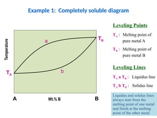 construction of phase diagram MME(lab).pptx