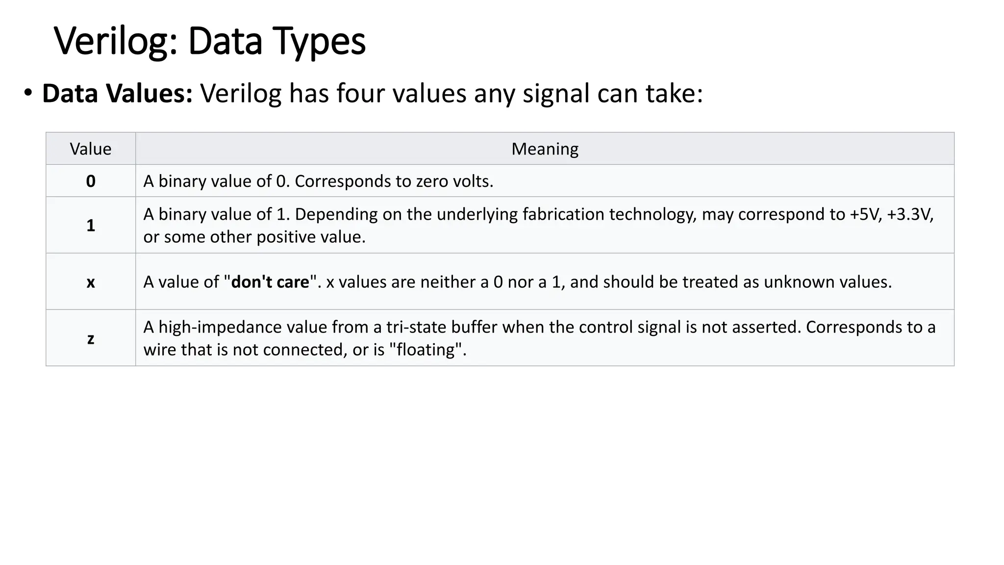 Verilog: Data Types
• Data Values: Verilog has four values any signal can take:
Value Meaning
0 A binary value of 0. Corresponds to zero volts.
1
A binary value of 1. Depending on the underlying fabrication technology, may correspond to +5V, +3.3V,
or some other positive value.
x A value of "don't care". x values are neither a 0 nor a 1, and should be treated as unknown values.
z
A high-impedance value from a tri-state buffer when the control signal is not asserted. Corresponds to a
wire that is not connected, or is "floating".
 