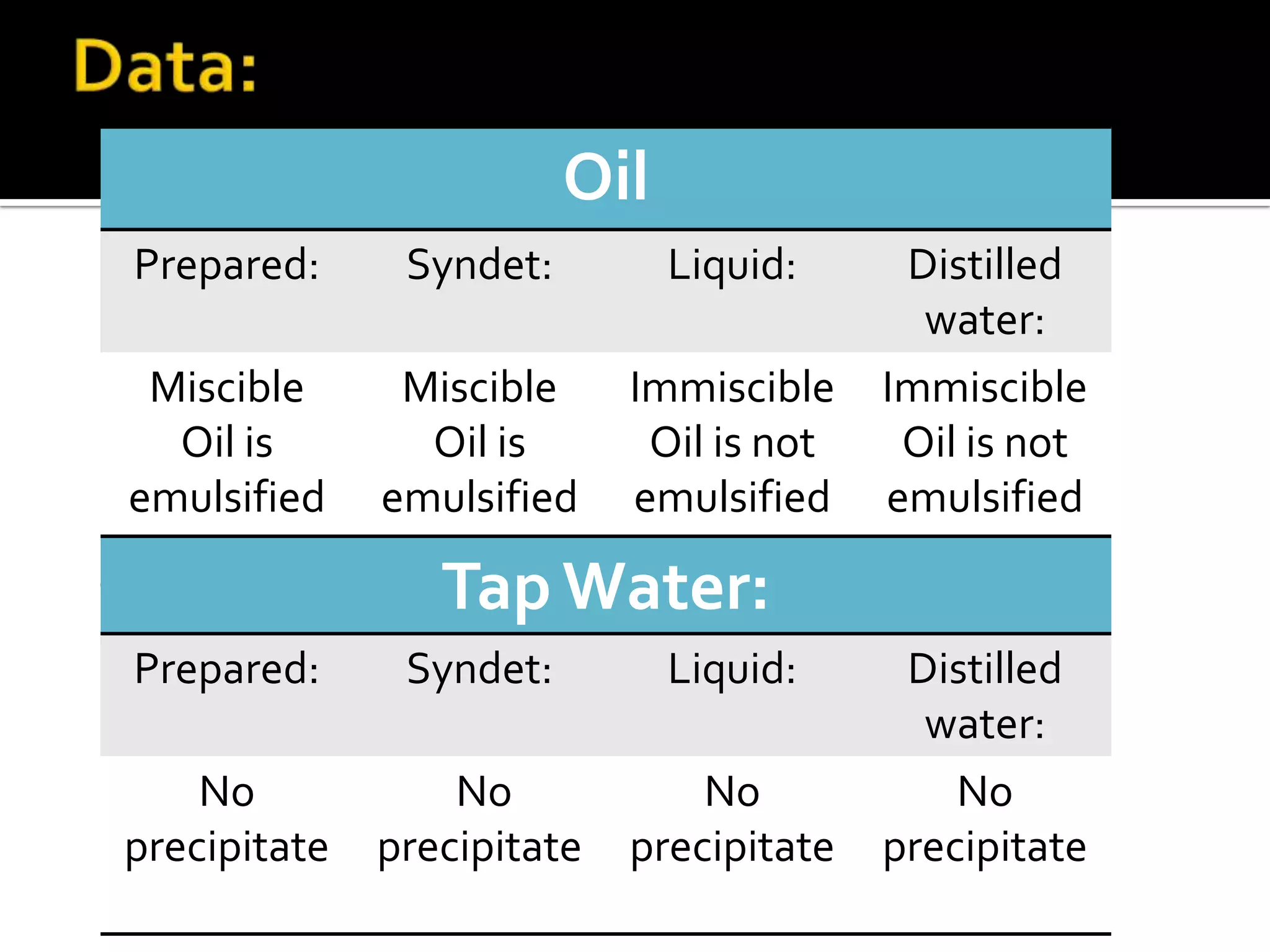 Oil
Prepared:      Syndet:         Liquid:     Distilled
                                            water:
 Miscible      Miscible     Immiscible    Immiscible
  Oil is        Oil is       Oil is not    Oil is not
emulsified    emulsified    emulsified    emulsified

                 Tap Water:
Prepared:      Syndet:         Liquid:     Distilled
                                            water:
    No            No            No            No
precipitate   precipitate   precipitate   precipitate
 