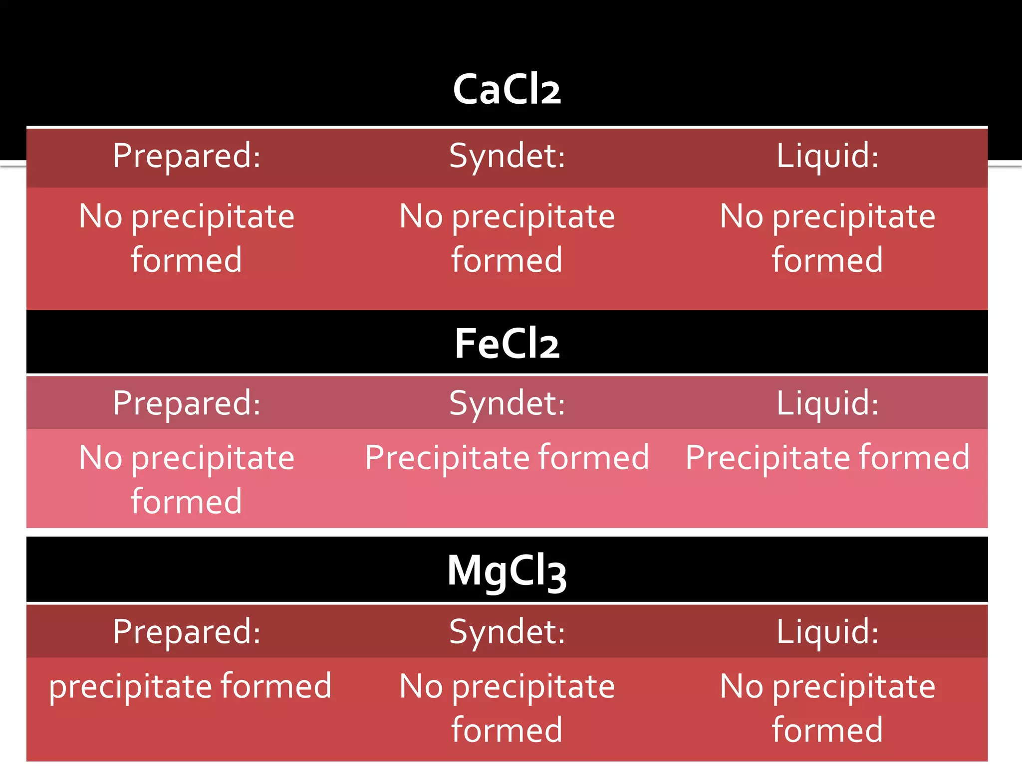 CaCl2
    Prepared:             Syndet:             Liquid:
 No precipitate        No precipitate     No precipitate
    formed                formed             formed

                          FeCl2
  Prepared:               Syndet:             Liquid:
 No precipitate      Precipitate formed Precipitate formed
    formed
                          MgCl3
    Prepared:             Syndet:            Liquid:
precipitate formed     No precipitate     No precipitate
                          formed             formed
 