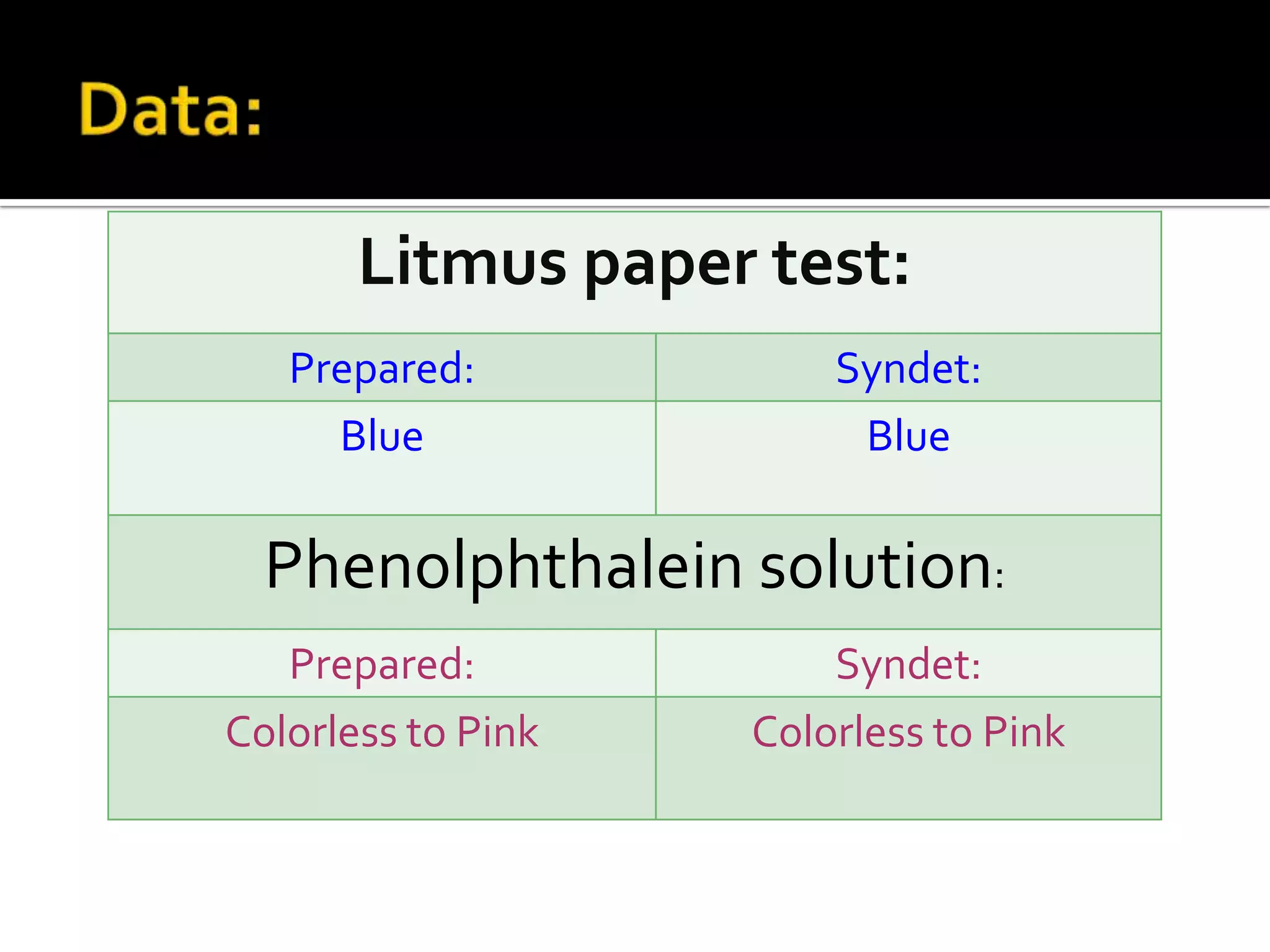 Litmus paper test:
   Prepared:            Syndet:
     Blue                Blue

  Phenolphthalein solution:
   Prepared:            Syndet:
Colorless to Pink   Colorless to Pink
 