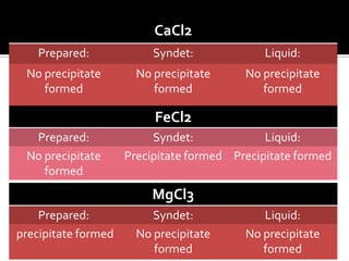 CaCl2
    Prepared:             Syndet:             Liquid:
 No precipitate        No precipitate     No precipitate
    formed                formed             formed

                          FeCl2
  Prepared:               Syndet:             Liquid:
 No precipitate      Precipitate formed Precipitate formed
    formed
                          MgCl3
    Prepared:             Syndet:            Liquid:
precipitate formed     No precipitate     No precipitate
                          formed             formed
 