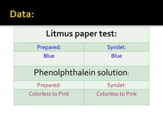 Litmus paper test:
   Prepared:            Syndet:
     Blue                Blue

  Phenolphthalein solution:
   Prepared:            Syndet:
Colorless to Pink   Colorless to Pink
 