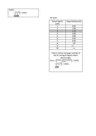 100%
= |
4−3.9
4
| ∗ 100%
= 2.5%
AC Scale:
Actual Digital
(volt)
Gage Analog (volt)
1 0.89
2 1.84
3 2.79
4 3.84
5 4.83
6 5.85
7 6.87
8 7.8
9 ‫ــــــ‬
10 ‫ــــــ‬
Table 6: Actual and gage readings of
the DC analog & digital meters
decreasingly.
Error = |
𝐴𝑐𝑡𝑢𝑎𝑙 −𝐴𝑝𝑝𝑟𝑜𝑥𝑖𝑚𝑎𝑡𝑒
𝐴𝑐𝑡𝑢𝑎𝑙
| ∗ 100%
= |
3−2.79
3
| ∗ 100%
= 7%
 