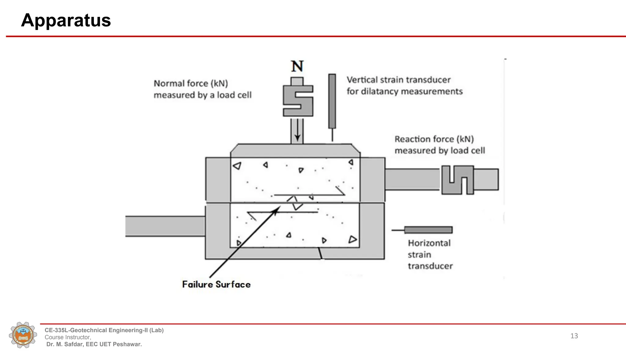 Apparatus
13
CE-335L-Geotechnical Engineering-II (Lab)
Course Instructor,
Dr. M. Safdar, EEC UET Peshawar.
 