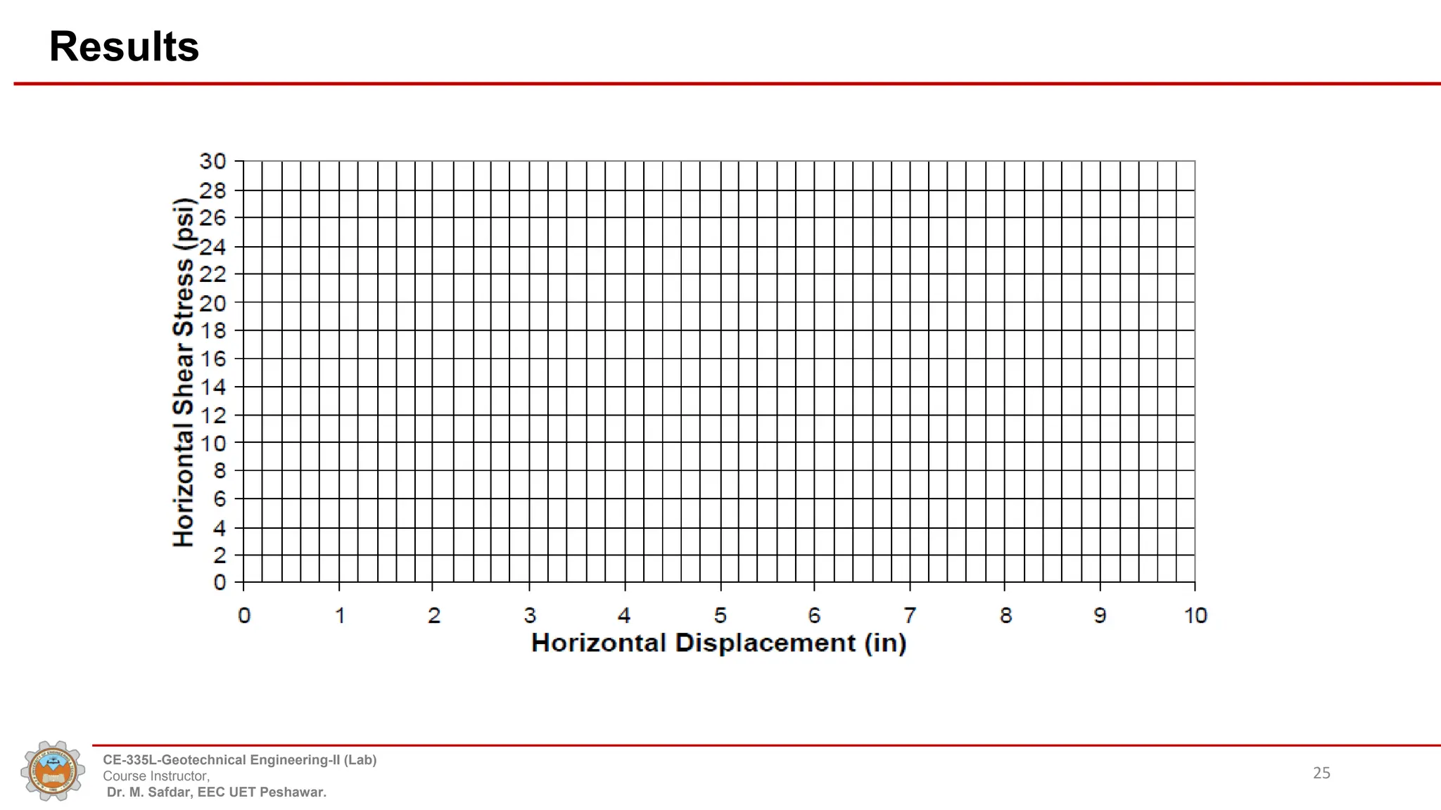 Results
25
CE-335L-Geotechnical Engineering-II (Lab)
Course Instructor,
Dr. M. Safdar, EEC UET Peshawar.
 