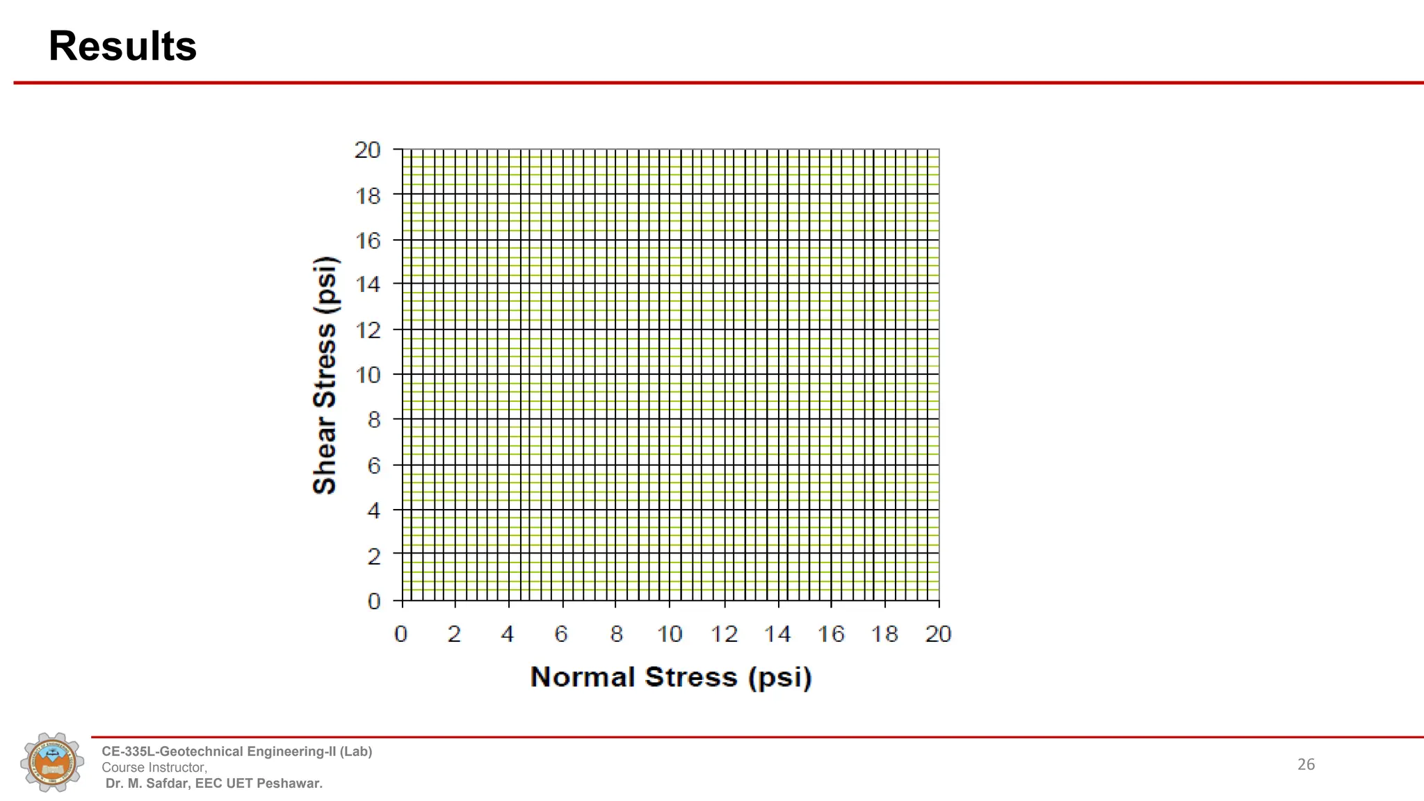 Results
26
CE-335L-Geotechnical Engineering-II (Lab)
Course Instructor,
Dr. M. Safdar, EEC UET Peshawar.
 