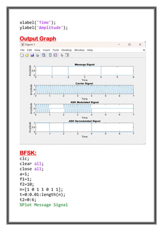 xlabel('Time');
ylabel('Amplitude');
Output Graph
BFSK:
clc;
clear all;
close all;
a=1;
f1=1;
f2=10;
n=[1 0 1 1 0 1 1];
t=0:0.01:length(n);
t2=0:6;
%Plot Message Signal
 