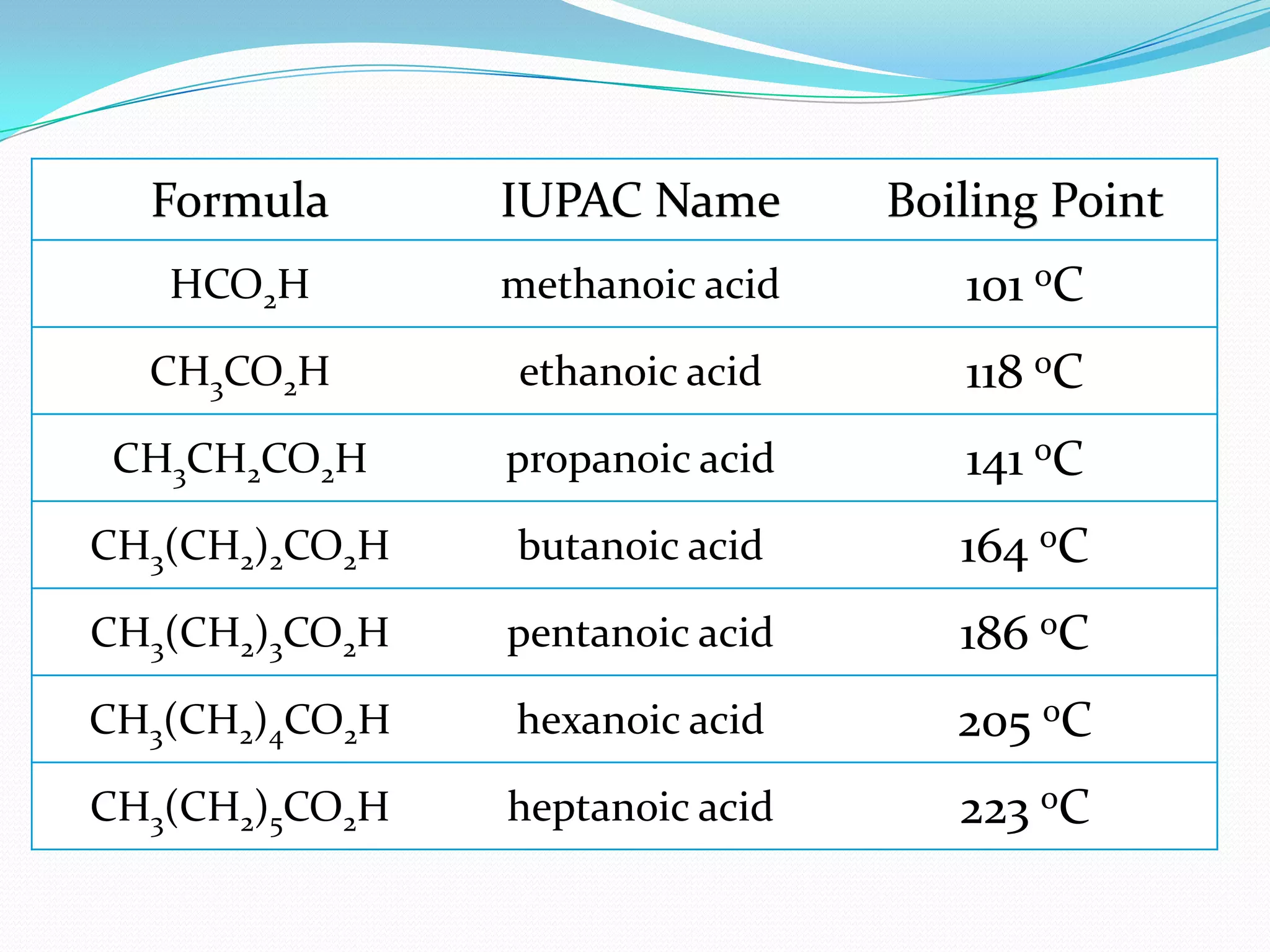 Formula IUPAC Name Boiling Point
HCO2H methanoic acid 101 oC
CH3CO2H ethanoic acid 118 oC
CH3CH2CO2H propanoic acid 141 oC
CH3(CH2)2CO2H butanoic acid 164 oC
CH3(CH2)3CO2H pentanoic acid 186 oC
CH3(CH2)4CO2H hexanoic acid 205 oC
CH3(CH2)5CO2H heptanoic acid 223 oC
 