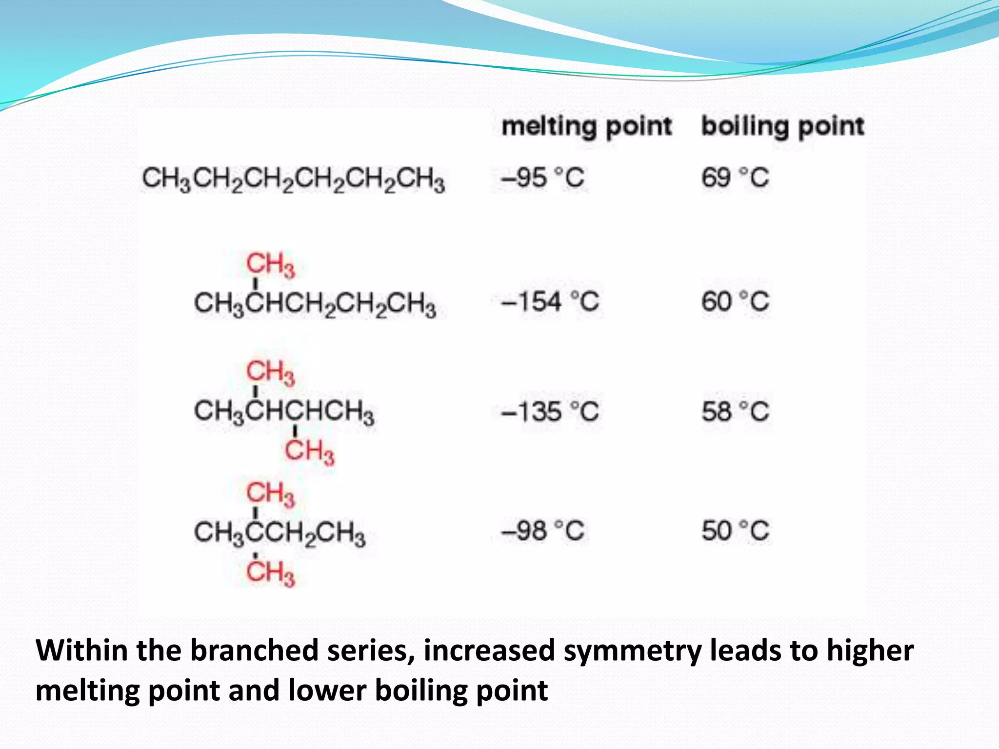 Within the branched series, increased symmetry leads to higher
melting point and lower boiling point
 