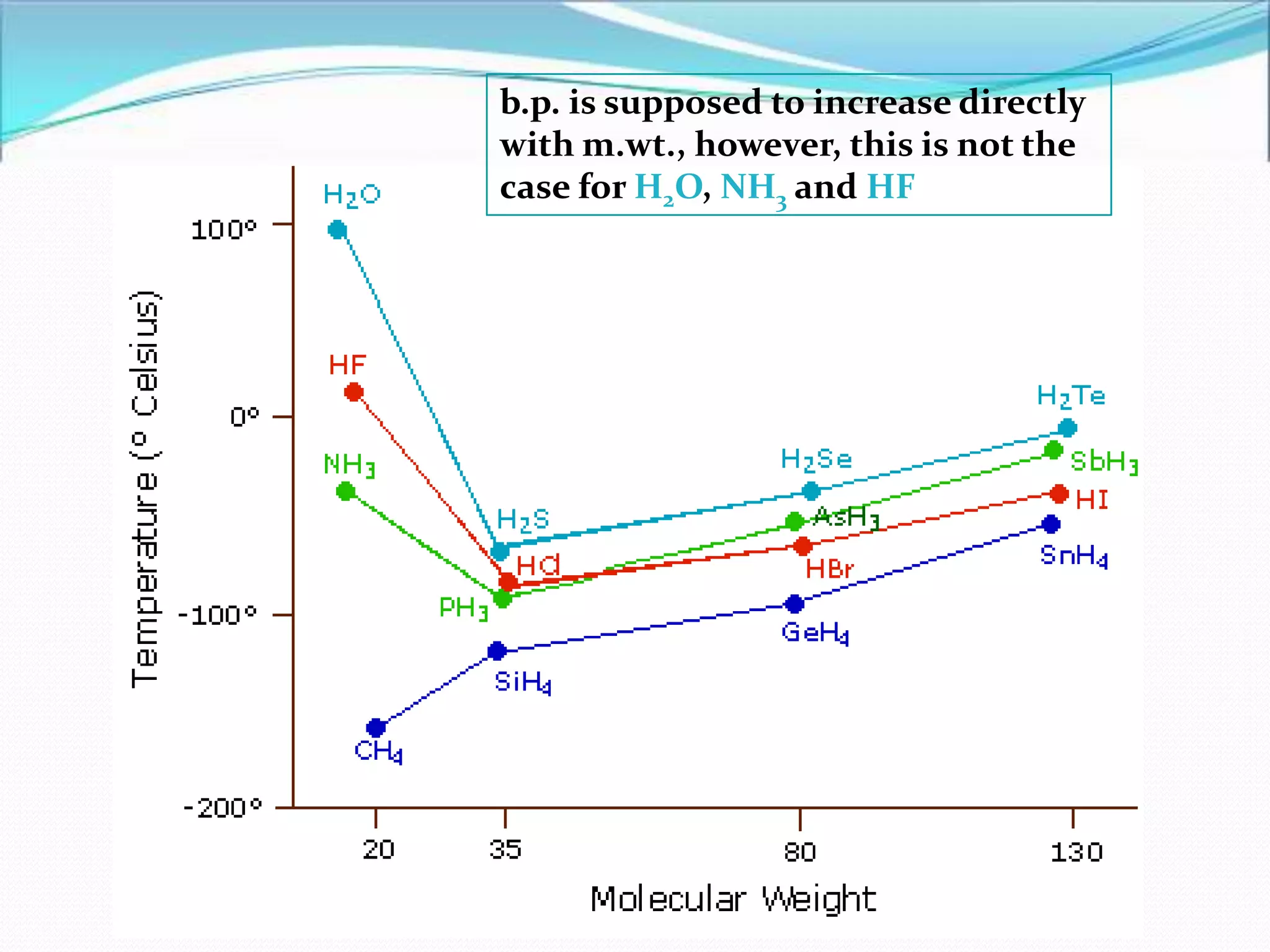 b.p. is supposed to increase directly
with m.wt., however, this is not the
case for H2O, NH3 and HF
 