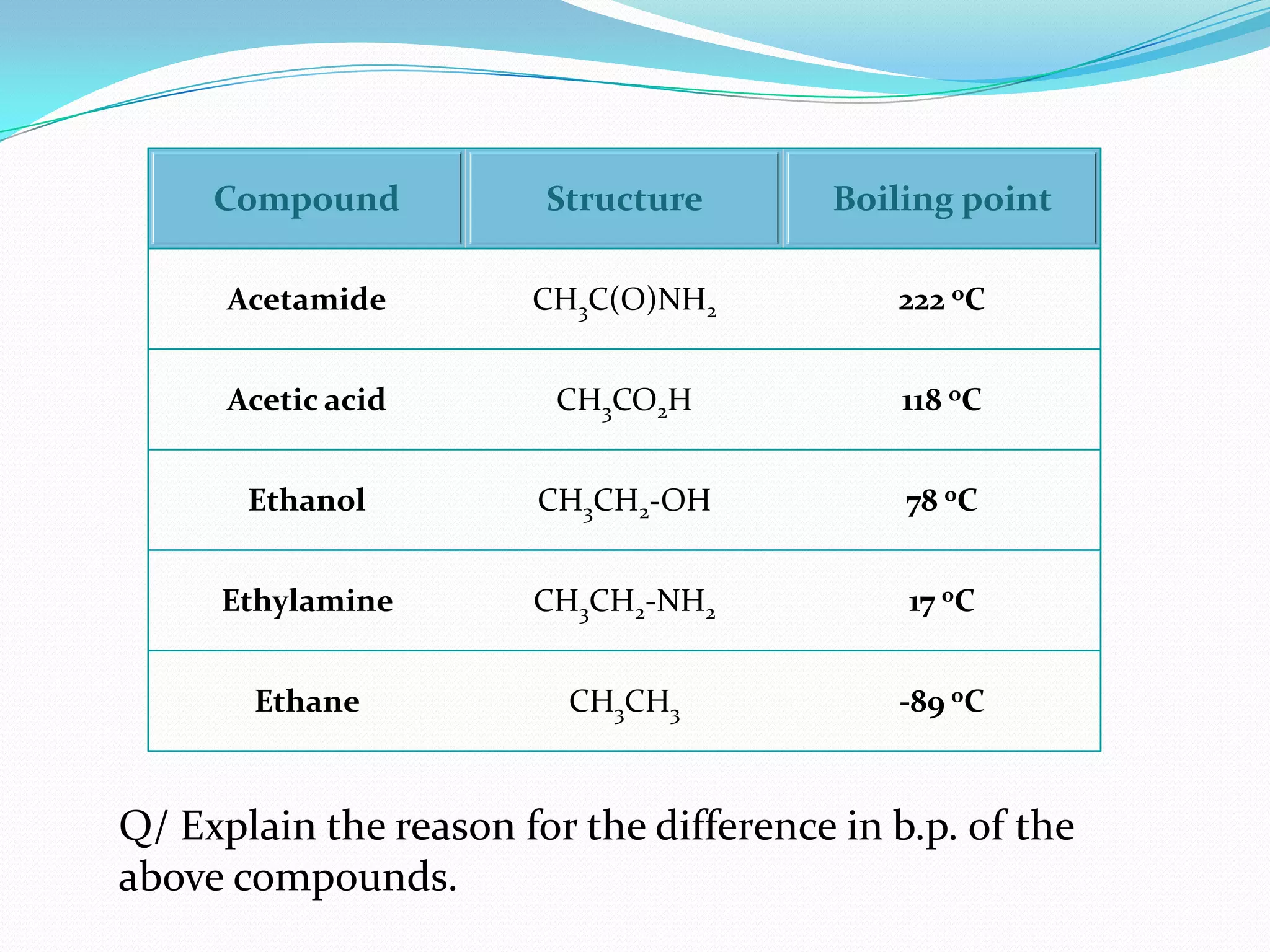 Compound Structure Boiling point
Acetamide CH3C(O)NH2 222 oC
Acetic acid CH3CO2H 118 oC
Ethanol CH3CH2-OH 78 oC
Ethylamine CH3CH2-NH2 17 oC
Ethane CH3CH3 -89 oC
Q/ Explain the reason for the difference in b.p. of the
above compounds.
 