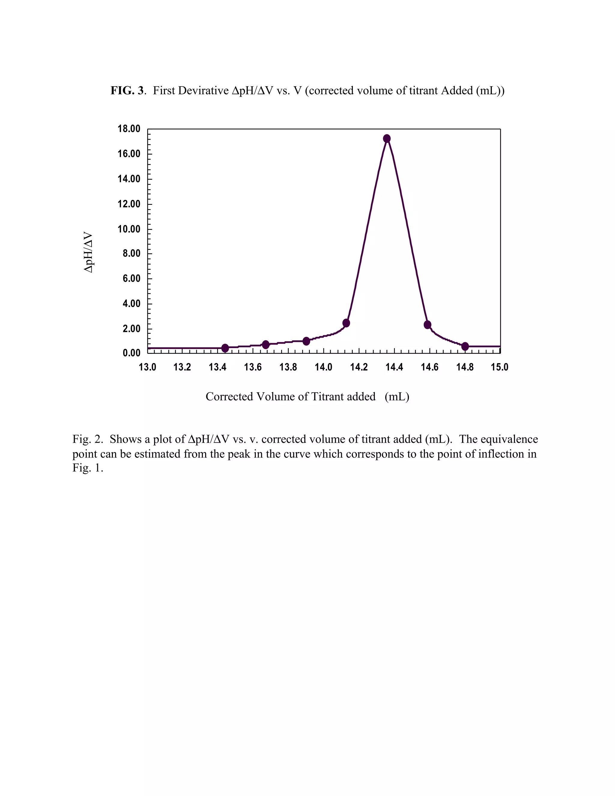 13.0 13.2 13.4 13.6 13.8 14.0 14.2 14.4 14.6 14.8 15.0
0.00
2.00
4.00
6.00
8.00
10.00
12.00
14.00
16.00
18.00
FIG. 3. First Devirative ∆pH/∆V vs. V (corrected volume of titrant Added (mL))
Corrected Volume of Titrant added (mL)
Fig. 2. Shows a plot of ∆pH/∆V vs. v. corrected volume of titrant added (mL). The equivalence
point can be estimated from the peak in the curve which corresponds to the point of inflection in
Fig. 1.
∆pH/∆V
 